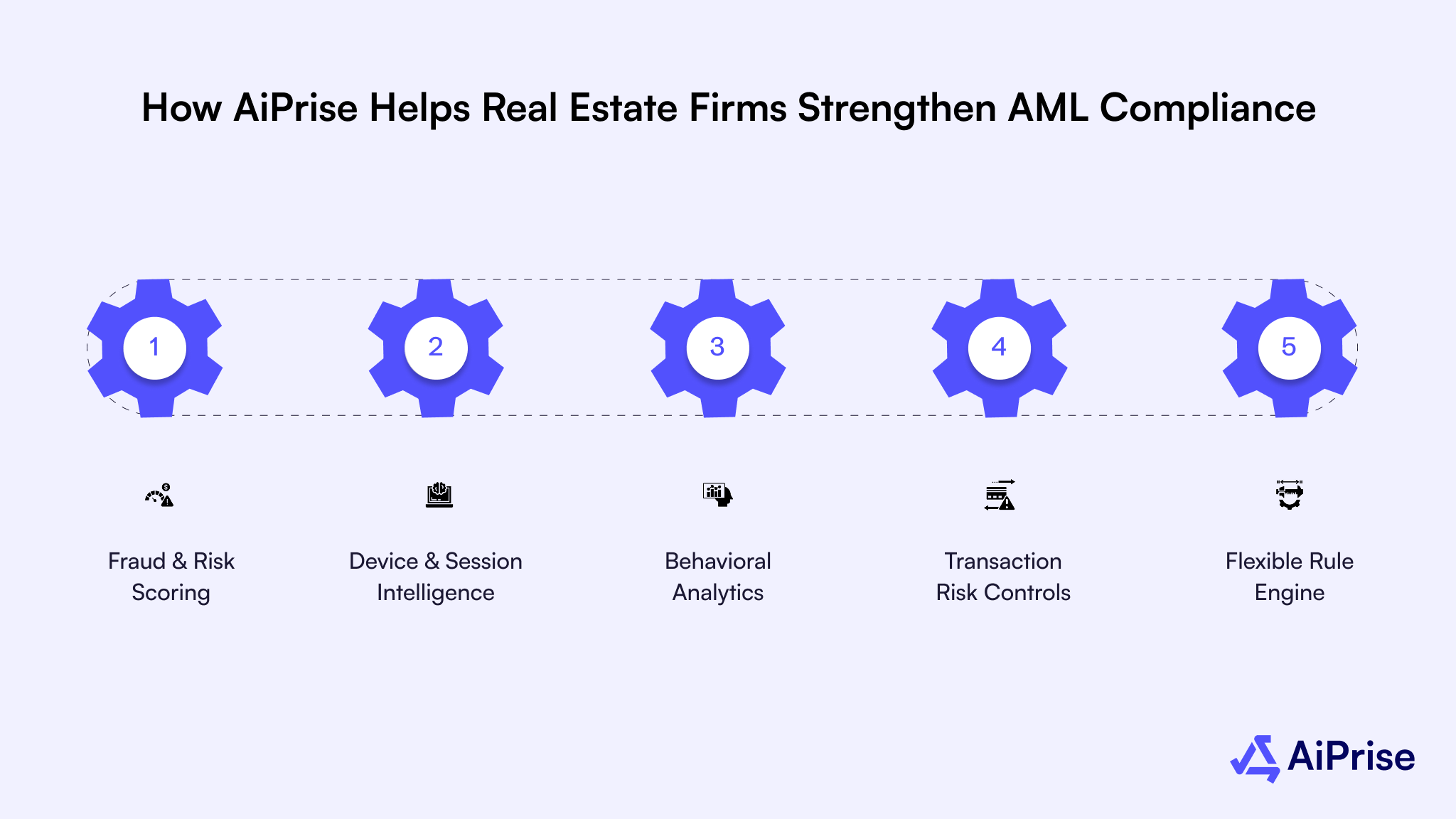 How AiPrise Helps Real Estate Firms Strengthen AML Compliance