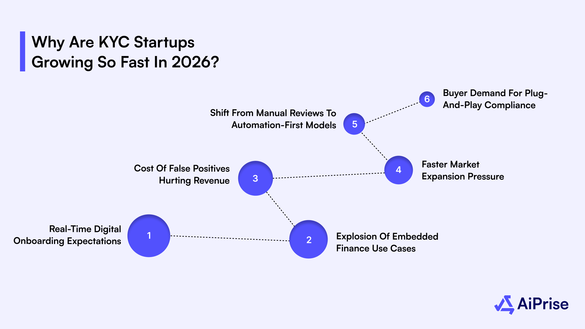 Why Are KYC Startups Growing So Fast in 2026?
