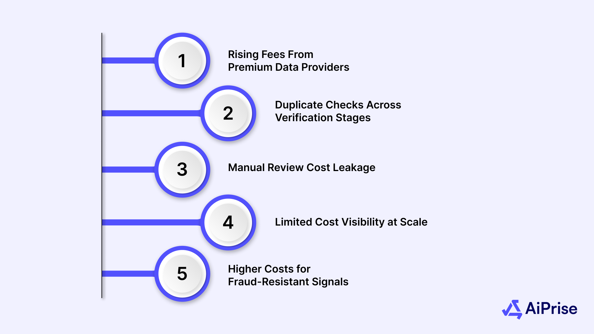 High Cost of Verification & Data Acquisition