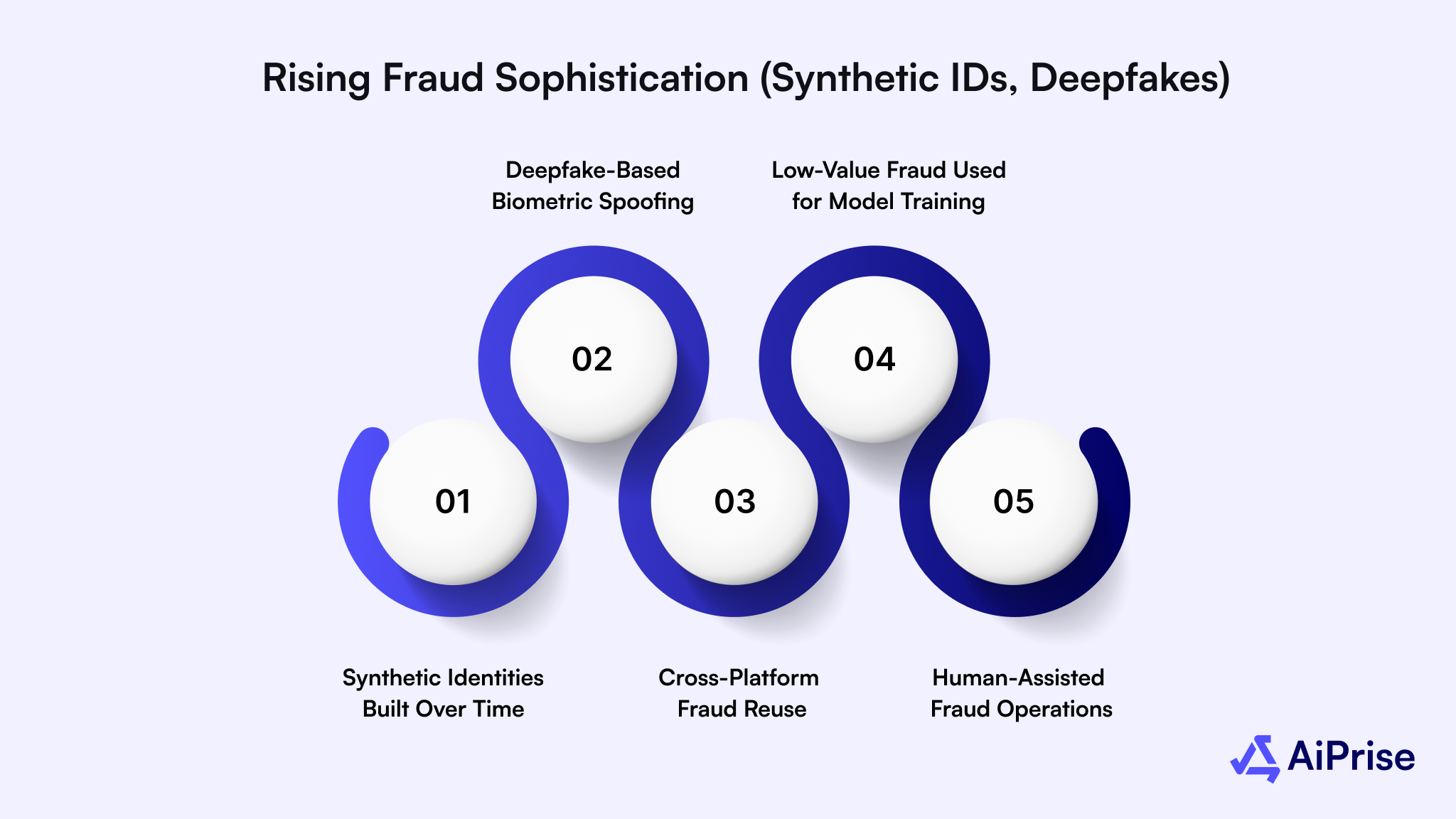 Rising Fraud Sophistication (Synthetic IDs, Deepfakes)