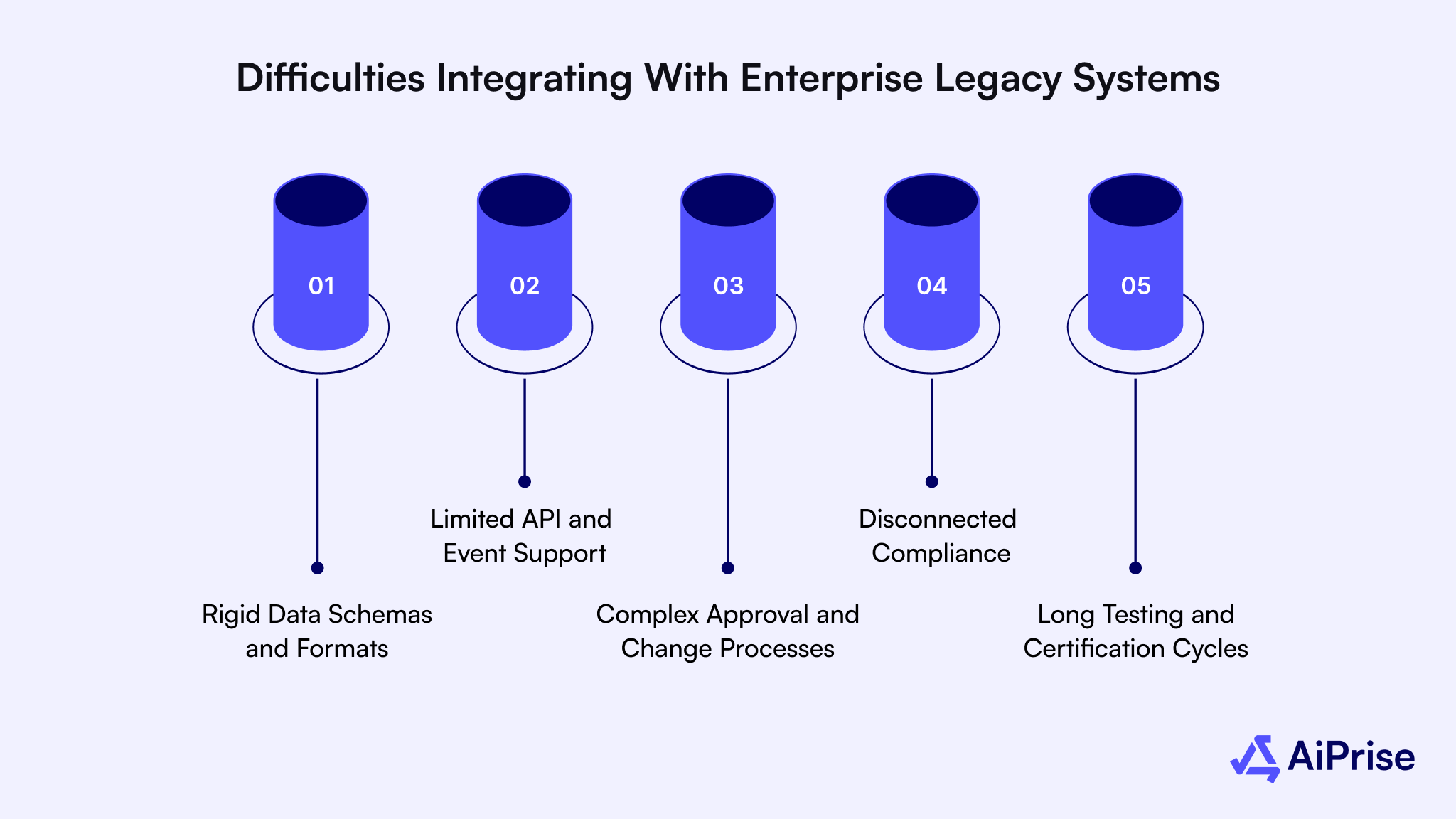 Difficulties Integrating With Enterprise Legacy Systems