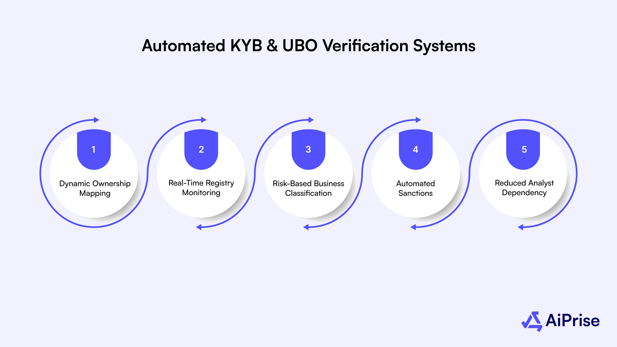 Automated KYB & UBO Verification Systems