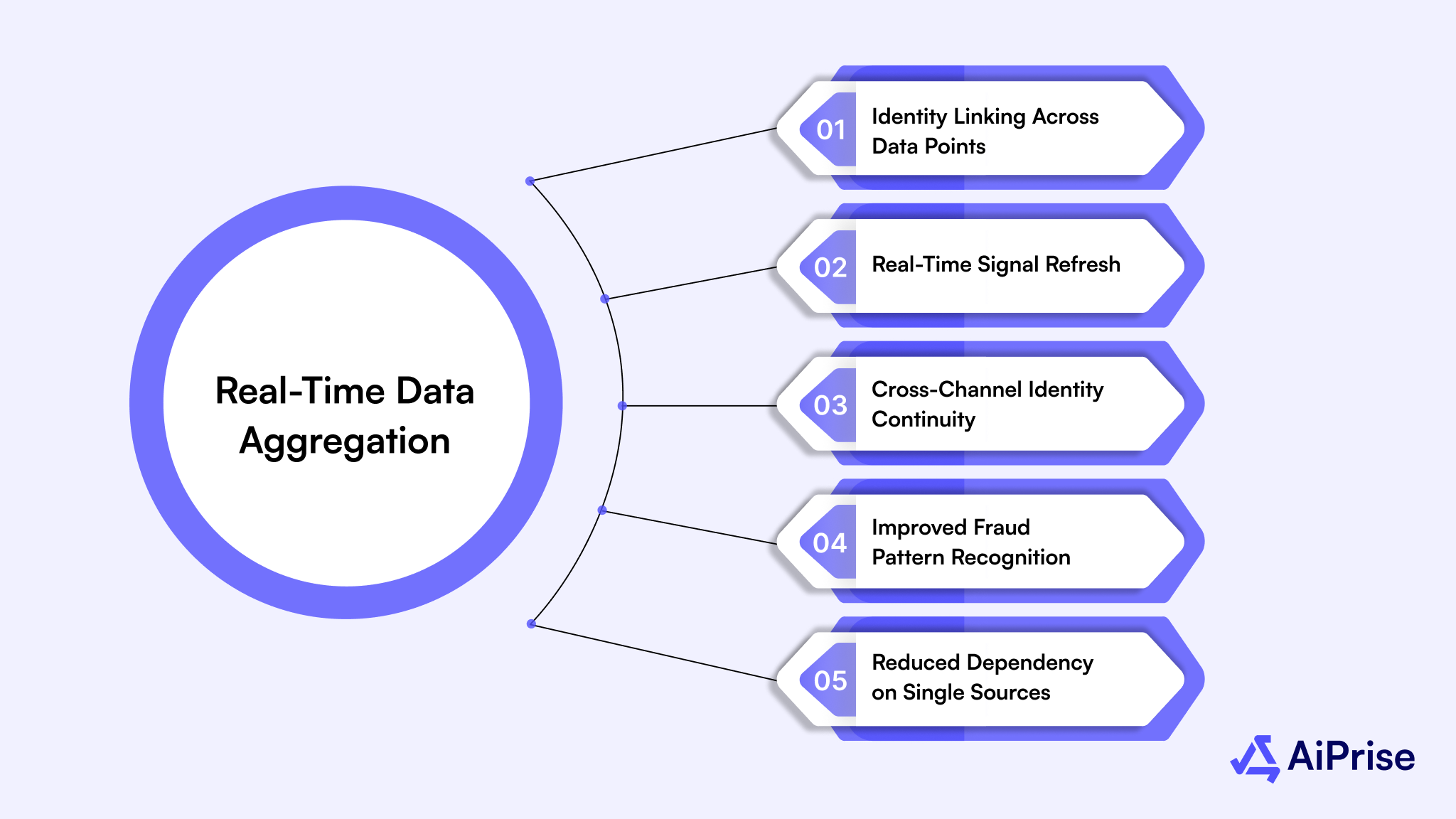 Global ID Graphs & Real-Time Data Aggregation