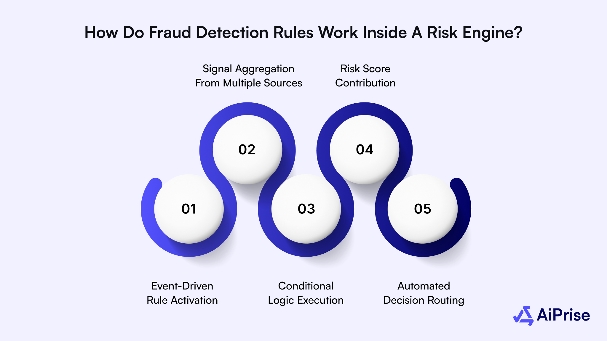 How Do Fraud Detection Rules Work Inside a Risk Engine?