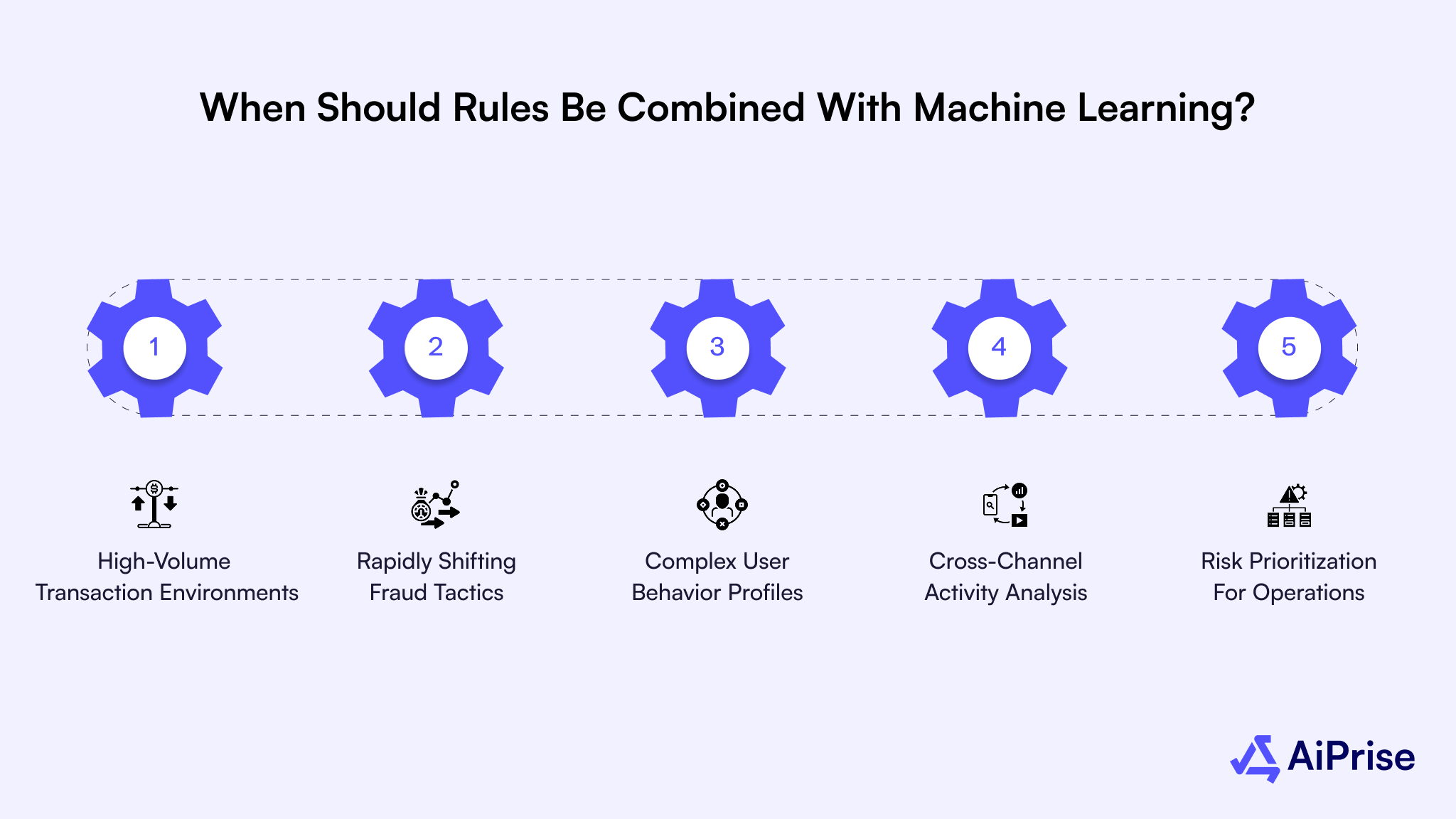 When Should Rules Be Combined With Machine Learning?