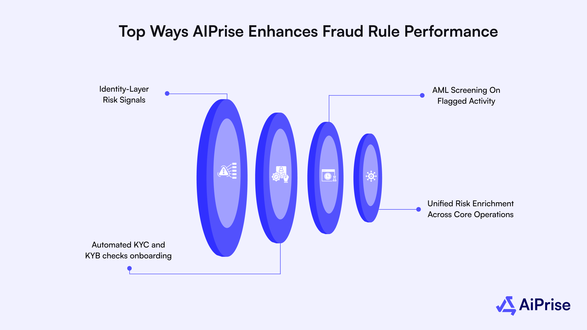 Top Ways AIPrise Enhances Fraud Rule Performance