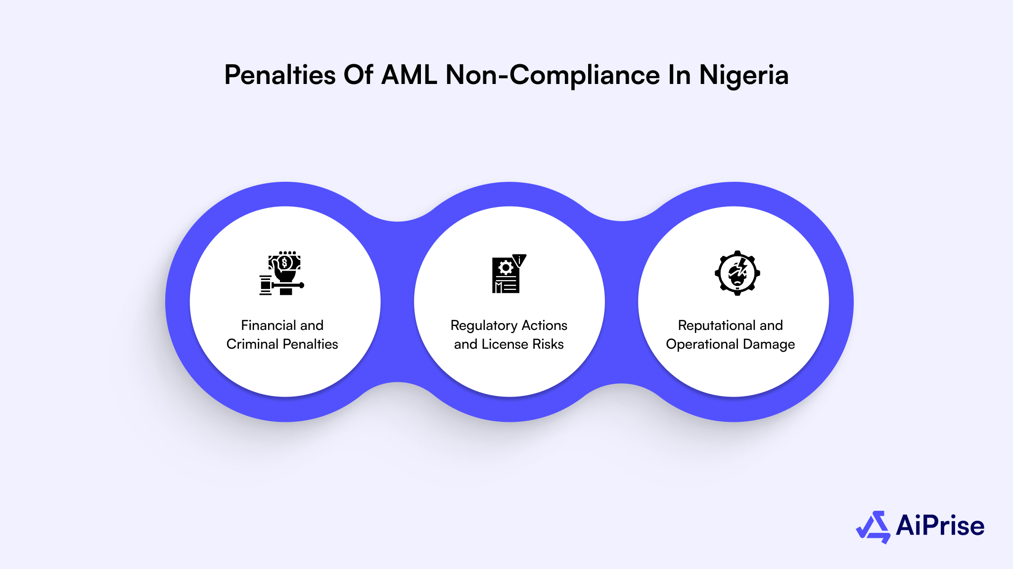 Penalties Of AML Non-Compliance In Nigeria