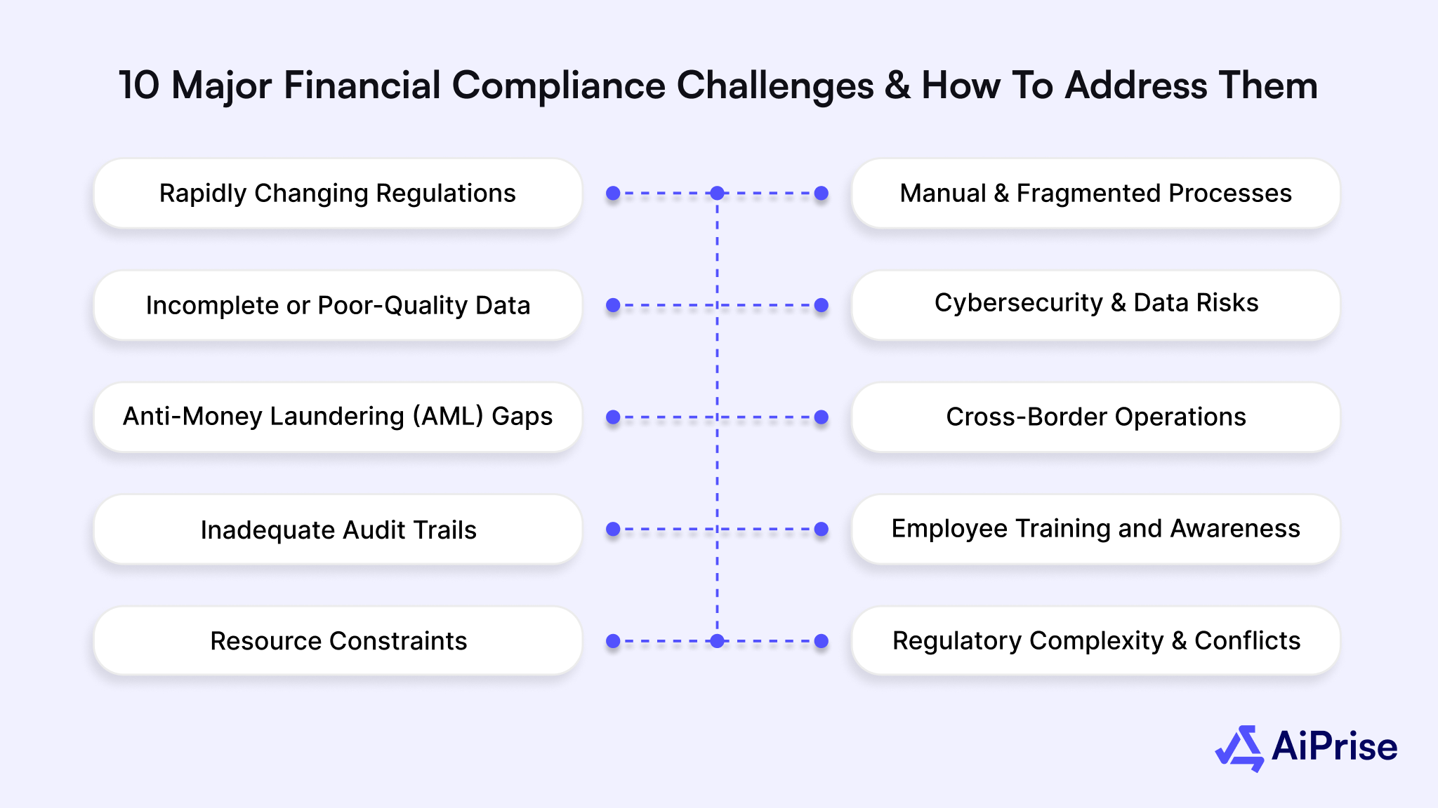 10 Major Financial Compliance Challenges and How to Address Them