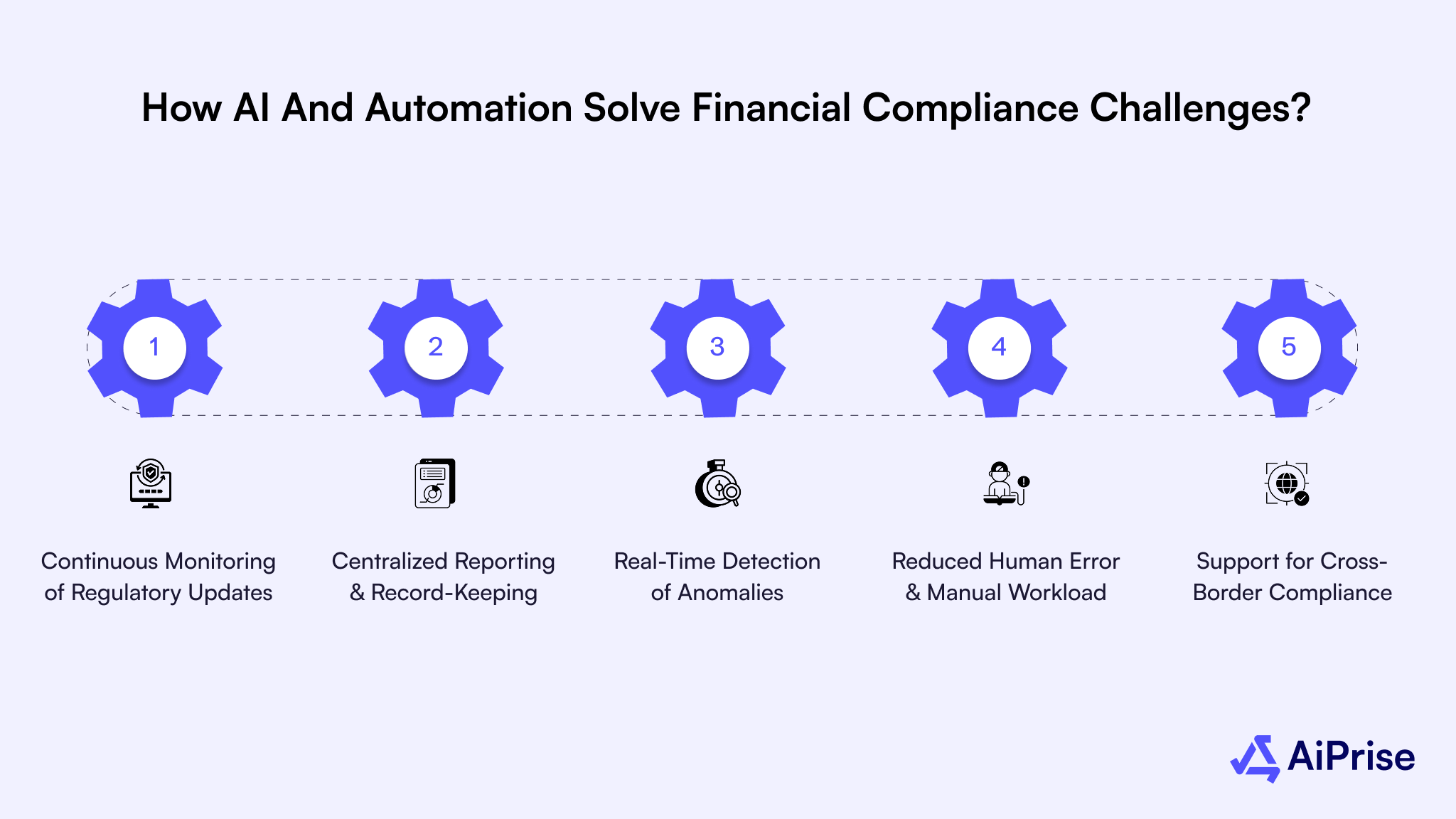 How AI and Automation Solve Financial Compliance Challenges?