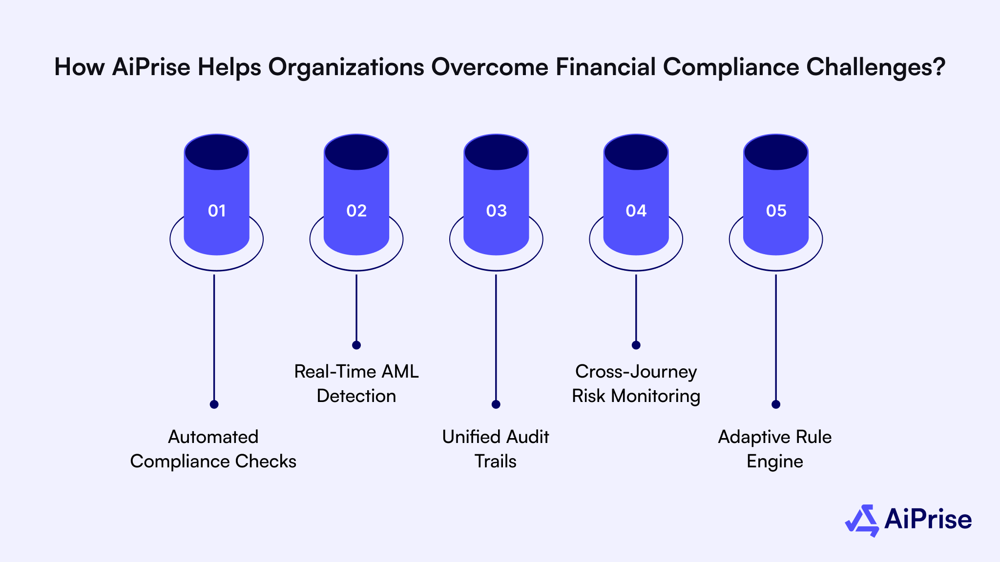 How AiPrise Helps Organizations Overcome Financial Compliance Challenges?