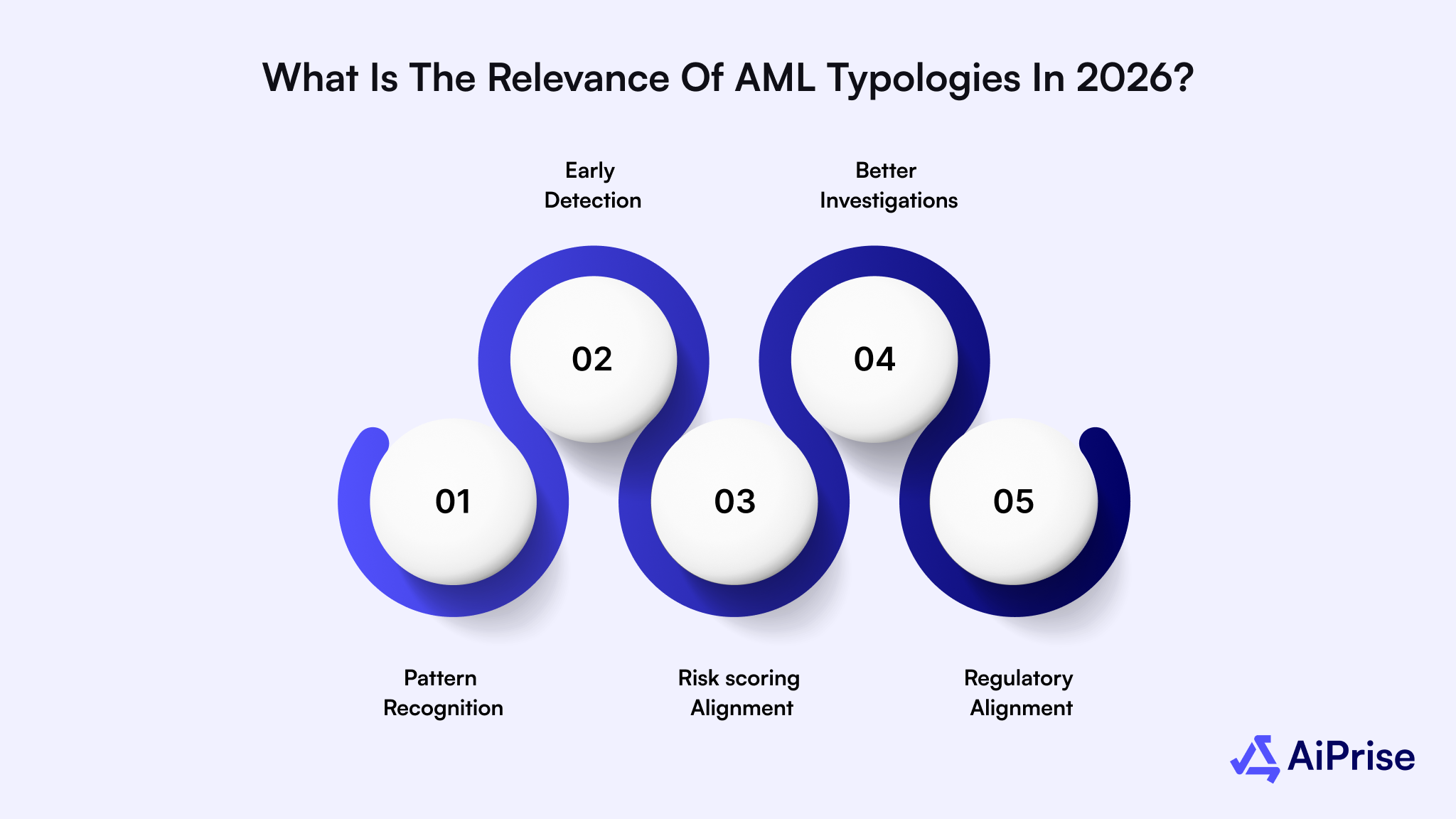 What Is the Relevance of AML Typologies in 2026?