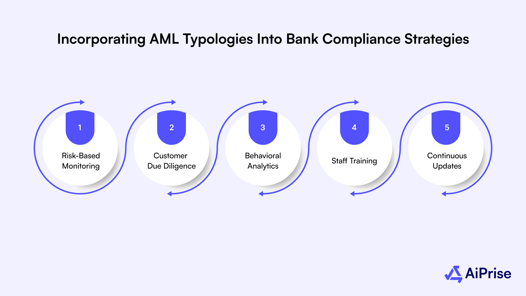 Incorporating AML Typologies into Bank Compliance Strategies