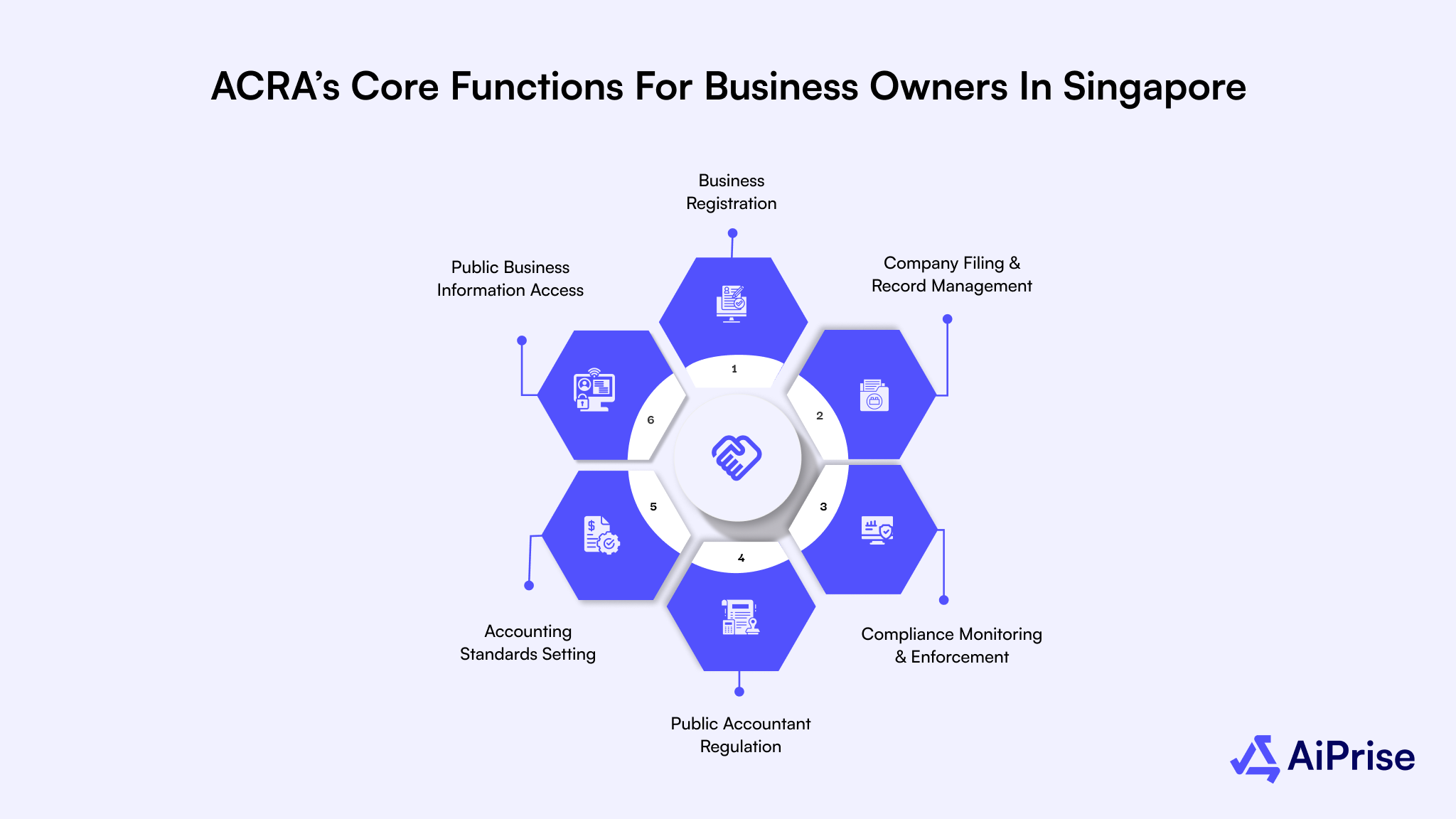 ACRA’s Core Functions For Business Owners In Singapore