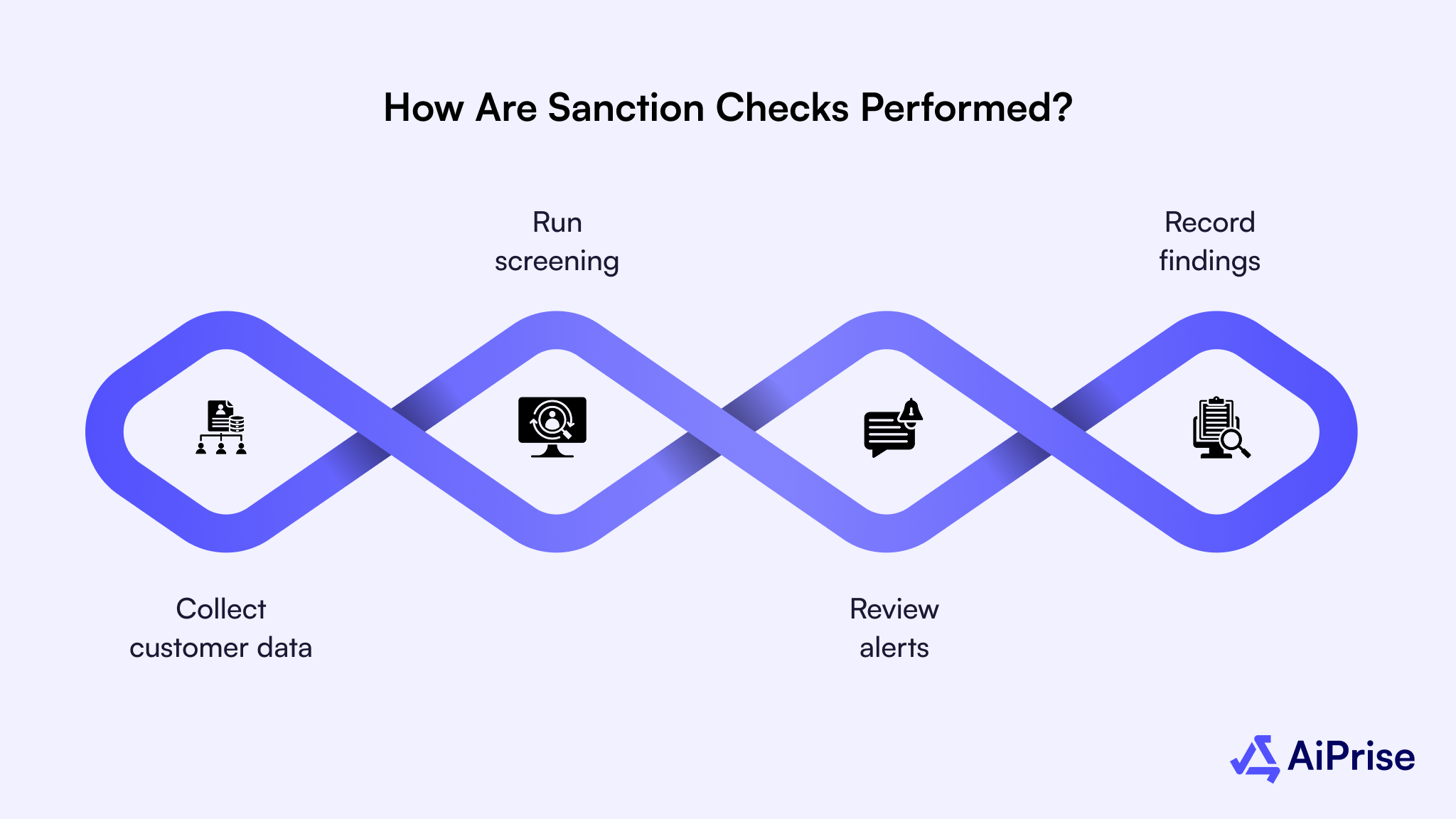 How Are Sanction Checks Performed?