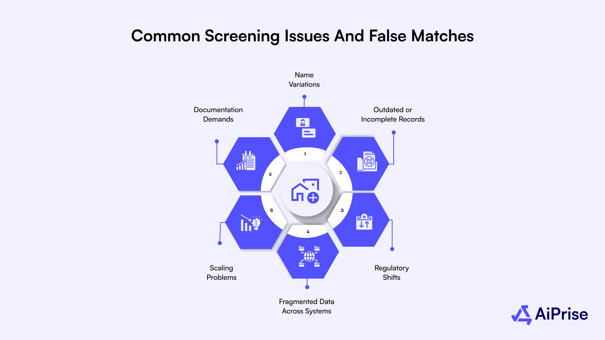 Common Screening Issues and False Matches