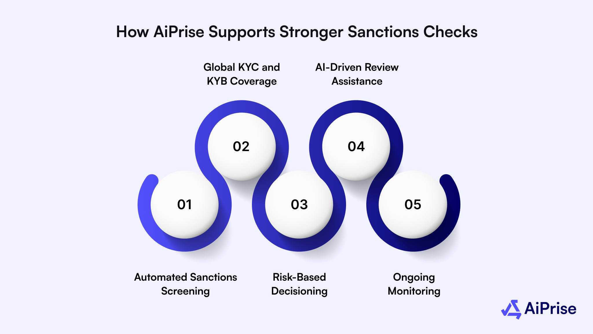 How AiPrise Supports Stronger Sanctions Checks