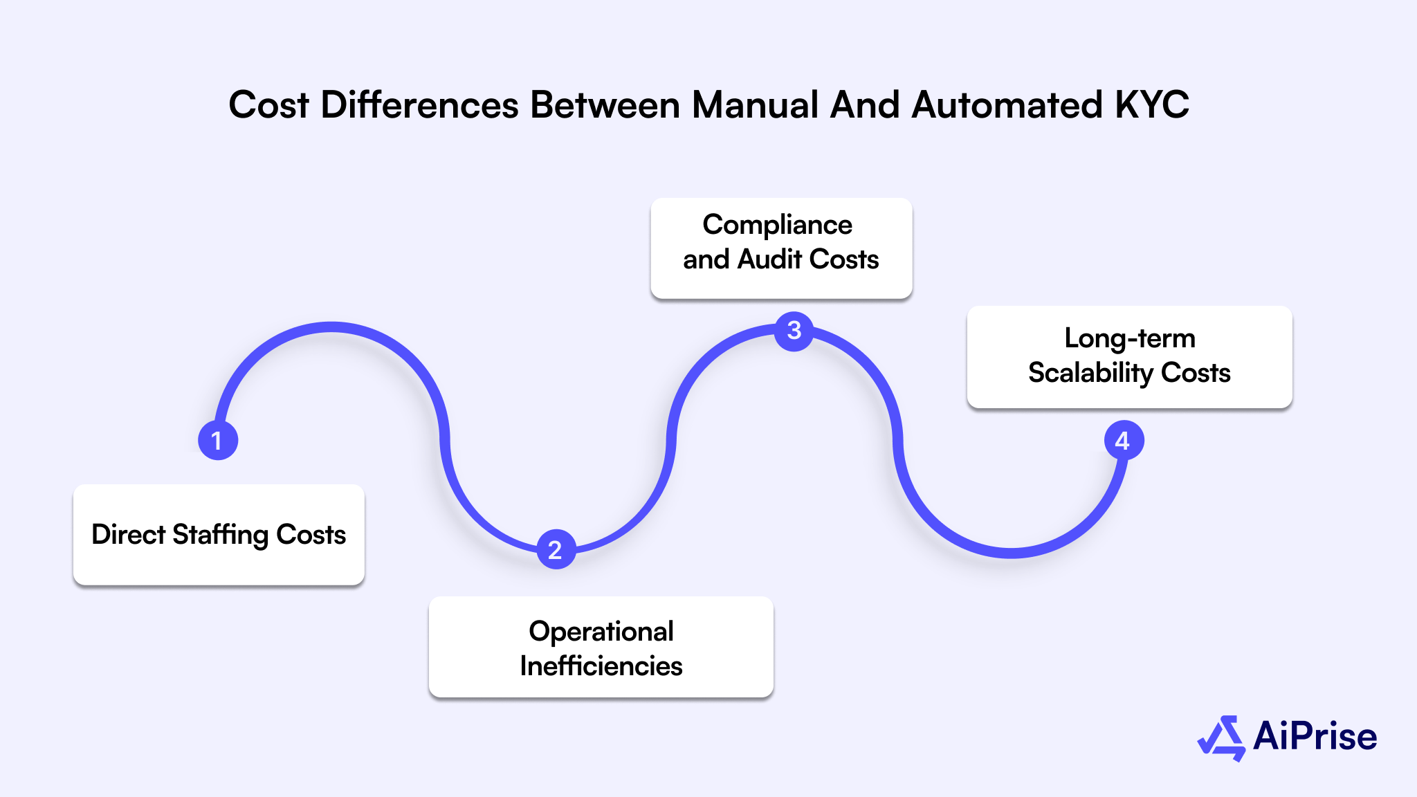 Cost Differences Between Manual and Automated KYC