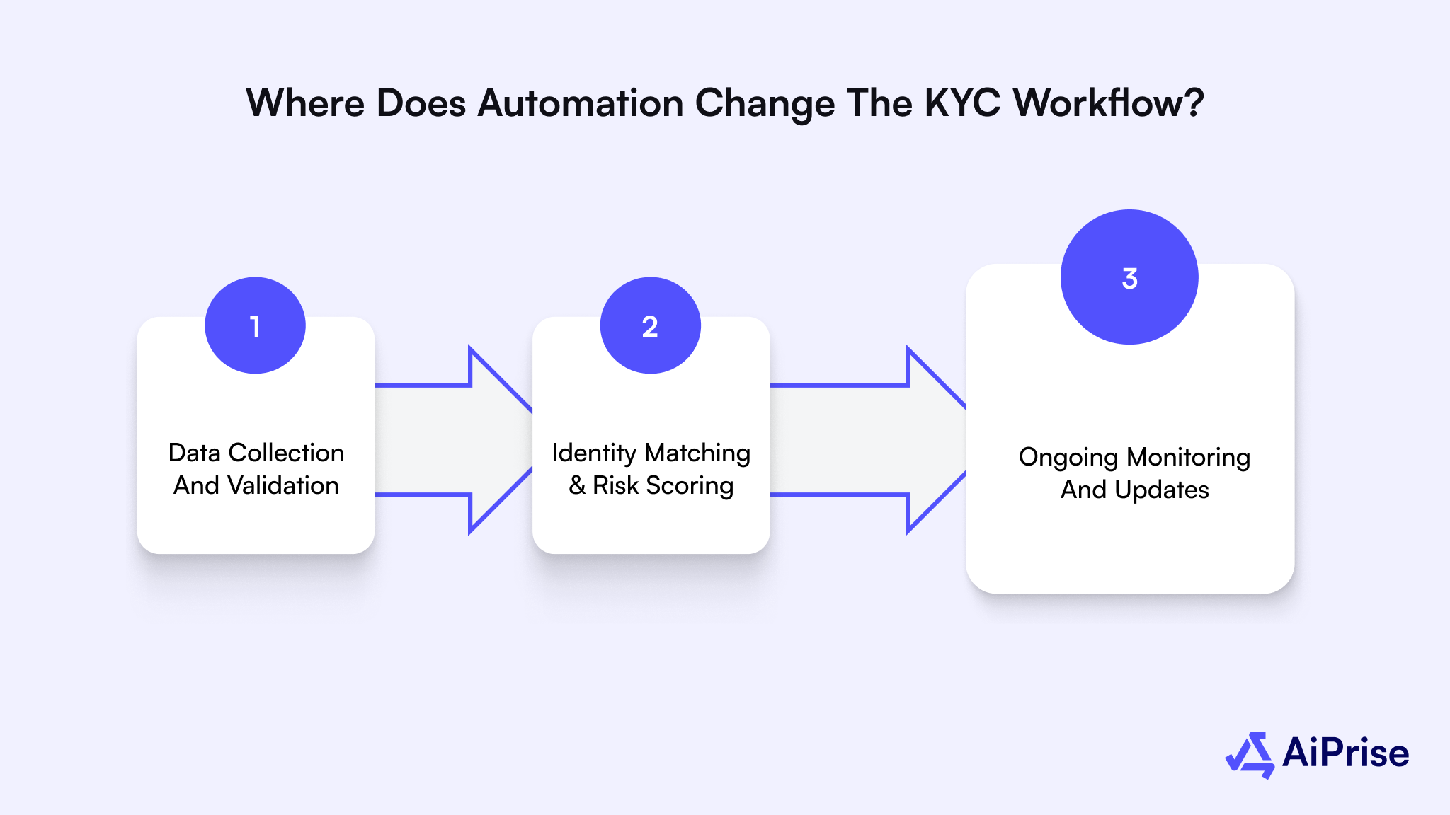 Where Does Automation Change the KYC Workflow?