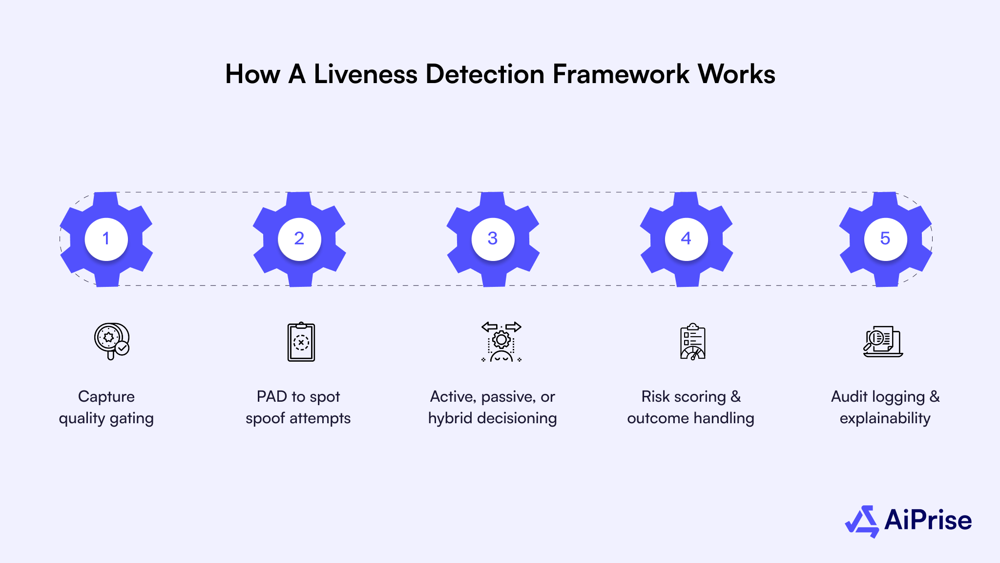 How a Liveness Detection Framework Works