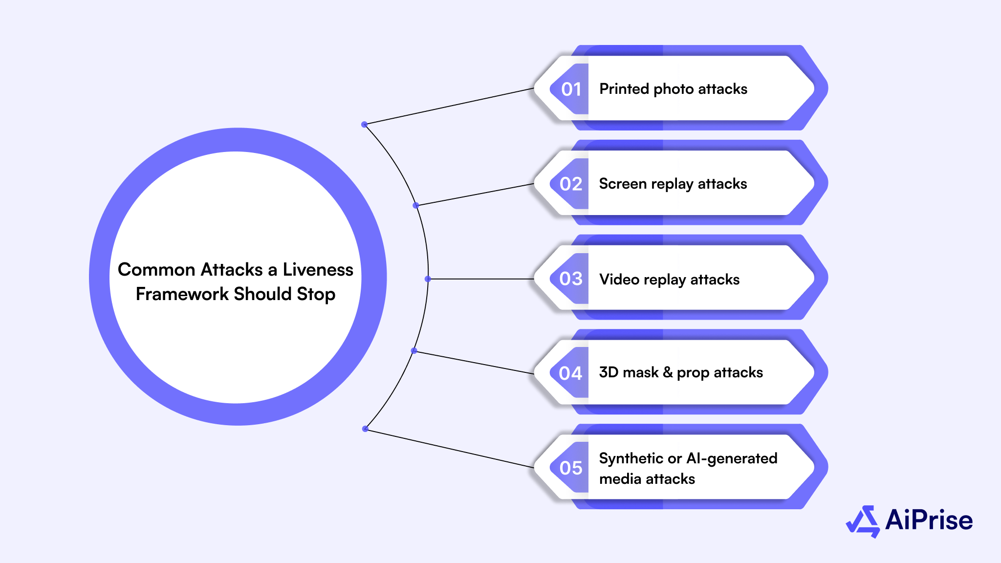 Common Attacks a Liveness Framework Should Stop