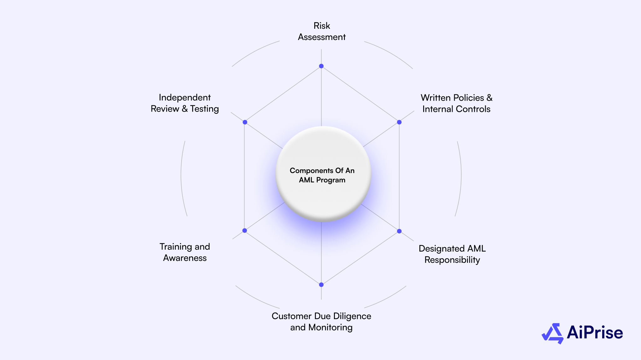 The Core Components of an AML Program