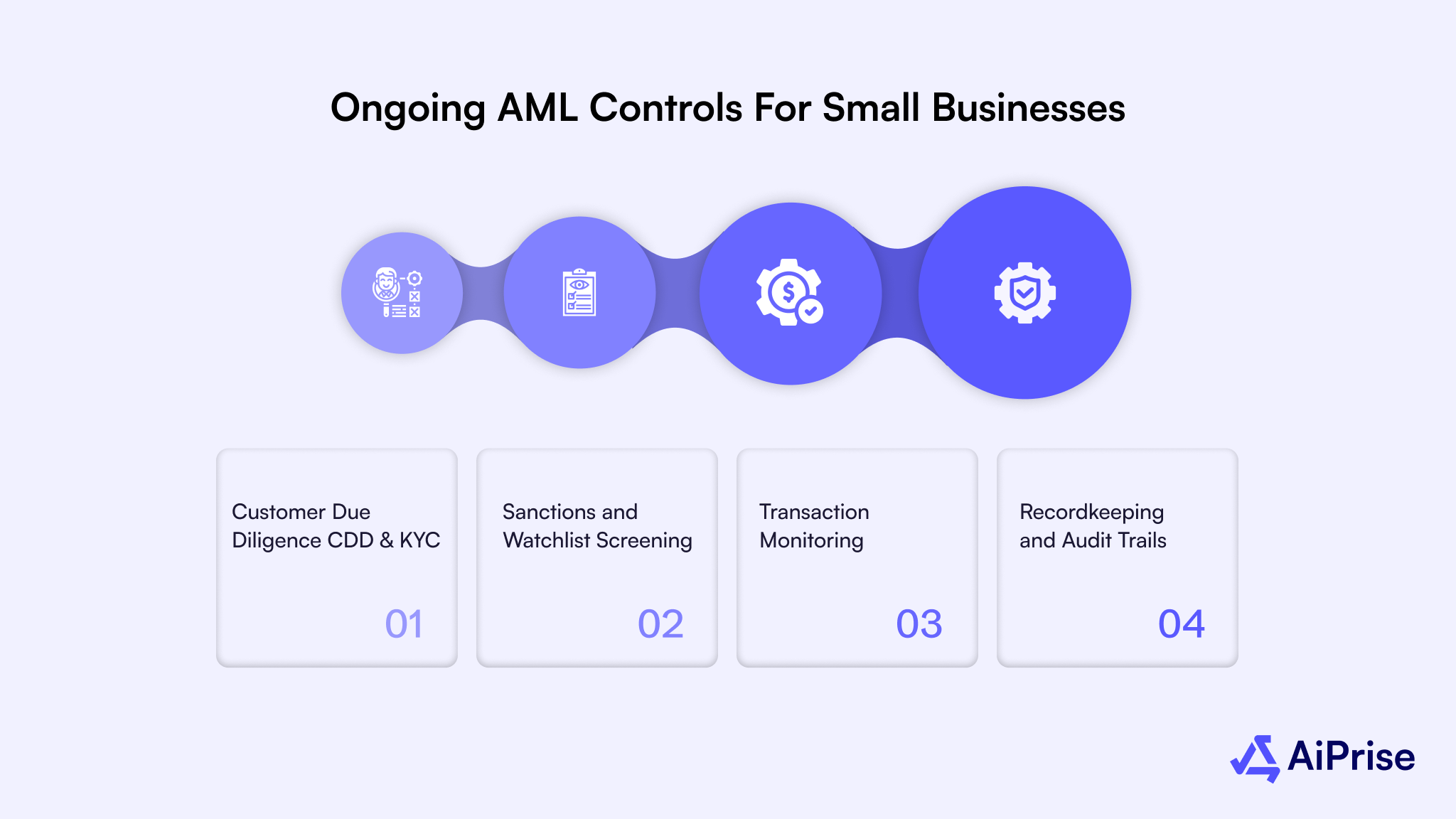 Ongoing AML Controls for Small Businesses