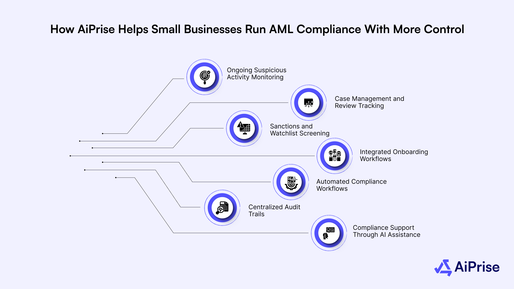 How AiPrise Helps Small Businesses Run AML Compliance With More Control