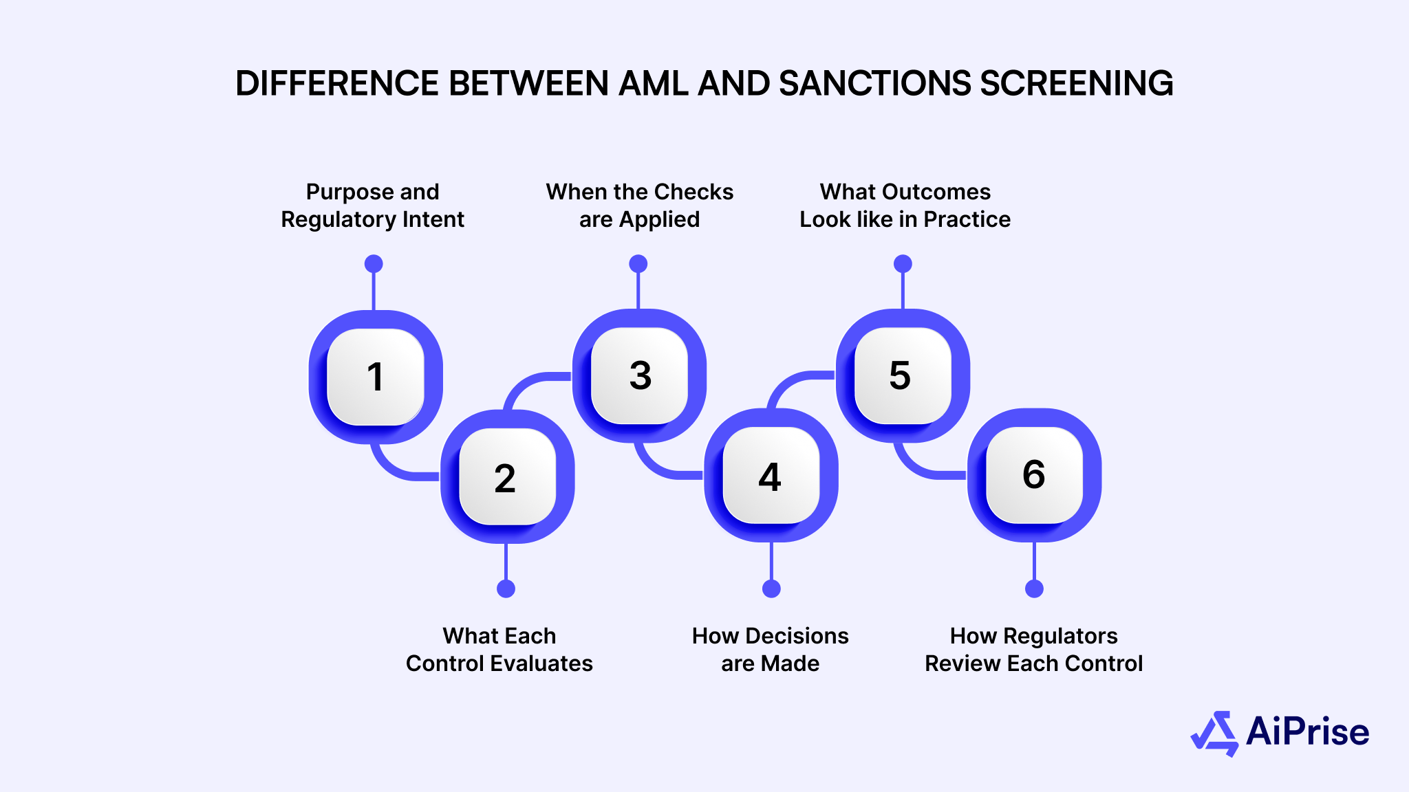 Difference Between AML and Sanctions Screening