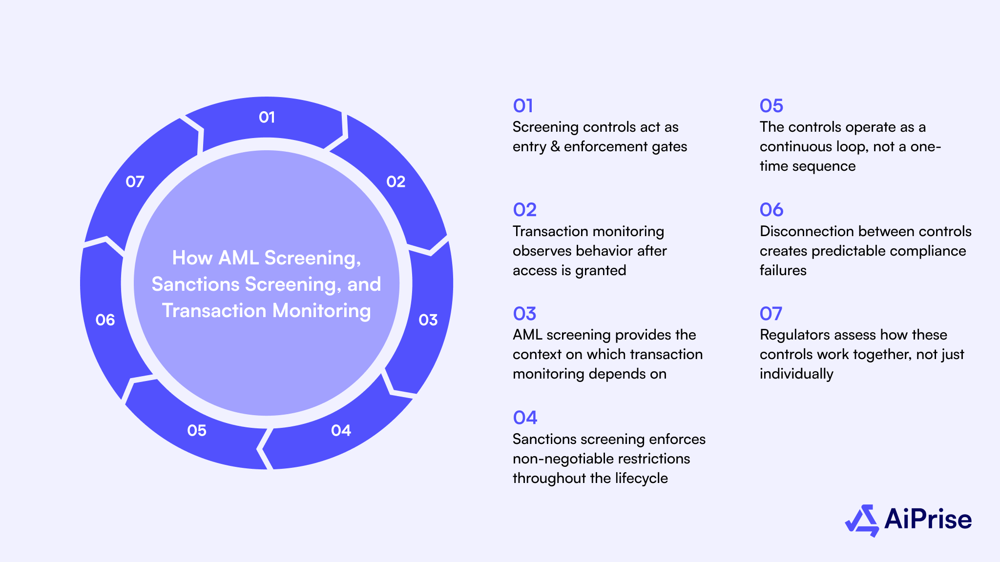 How AML Screening, Sanctions Screening, and Transaction Monitoring Fit Together