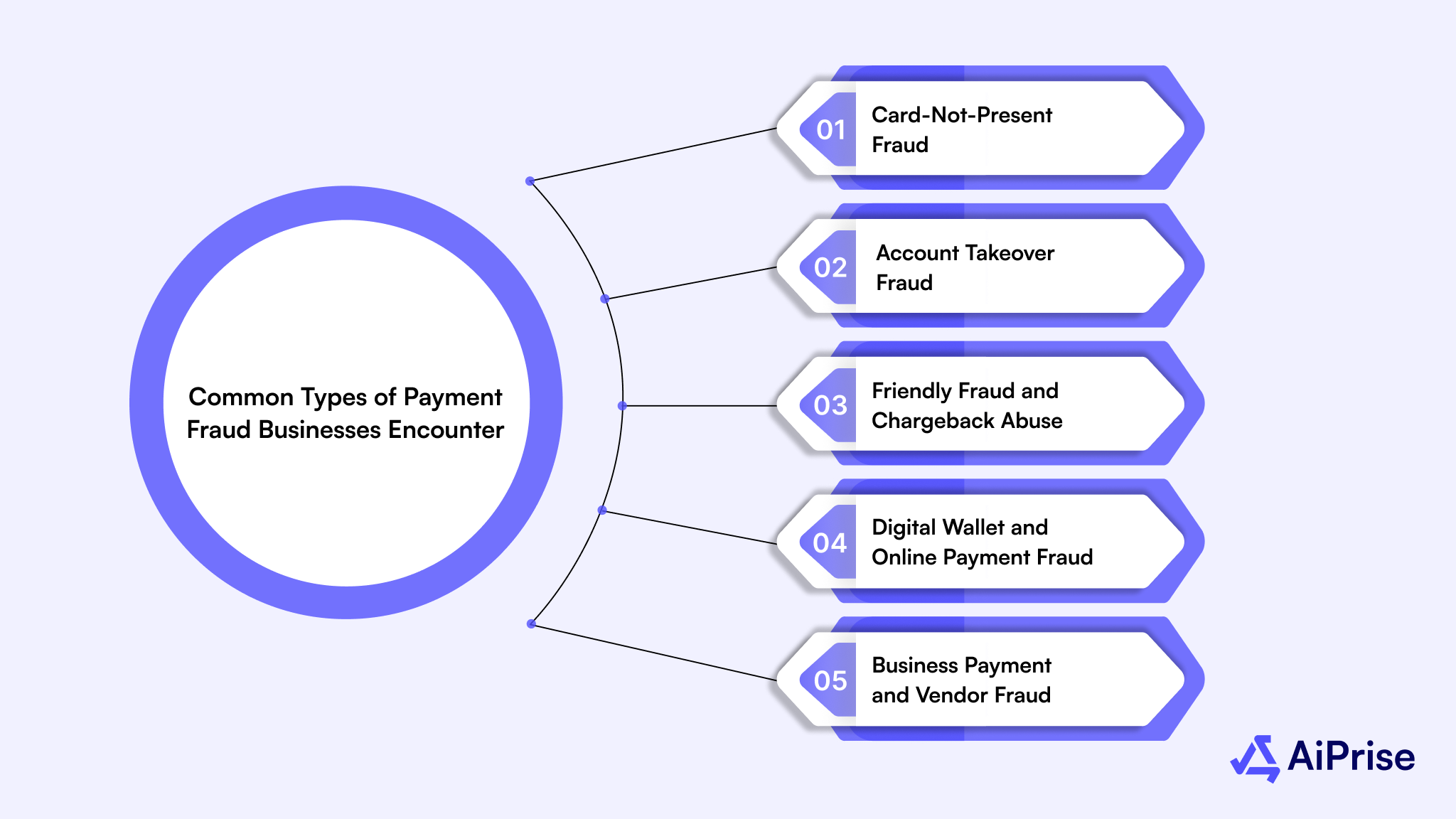 Common Types of Payment Fraud Businesses Encounter