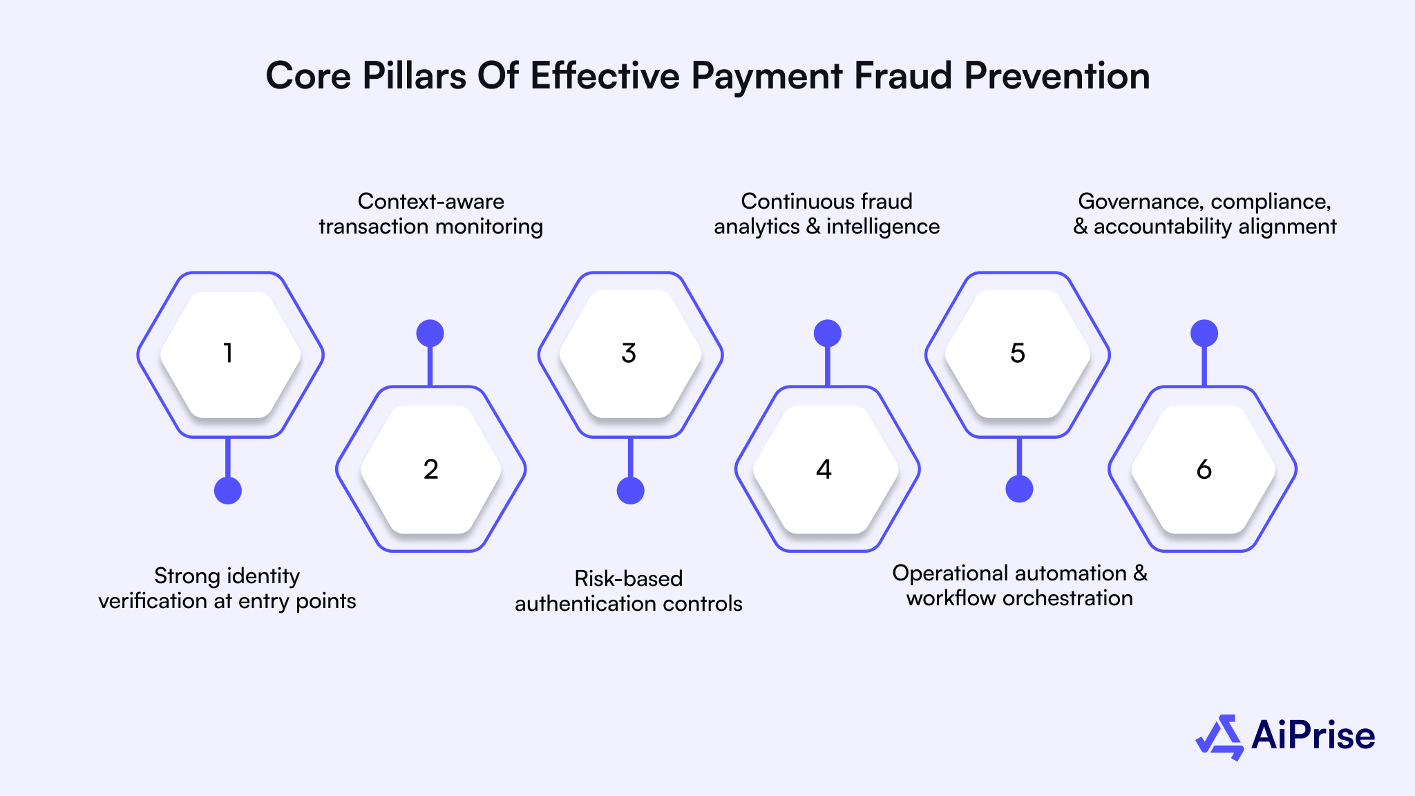 Core Pillars of Effective Payment Fraud Prevention