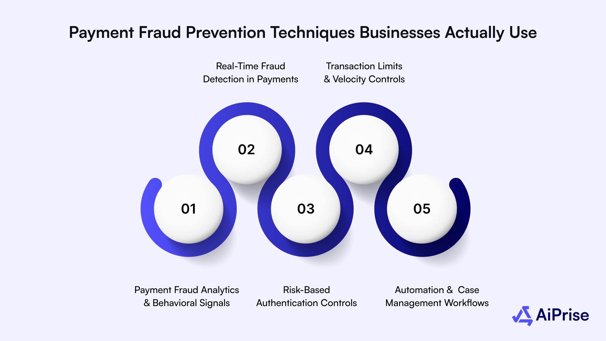 Payment Fraud Prevention Techniques Businesses Actually Use