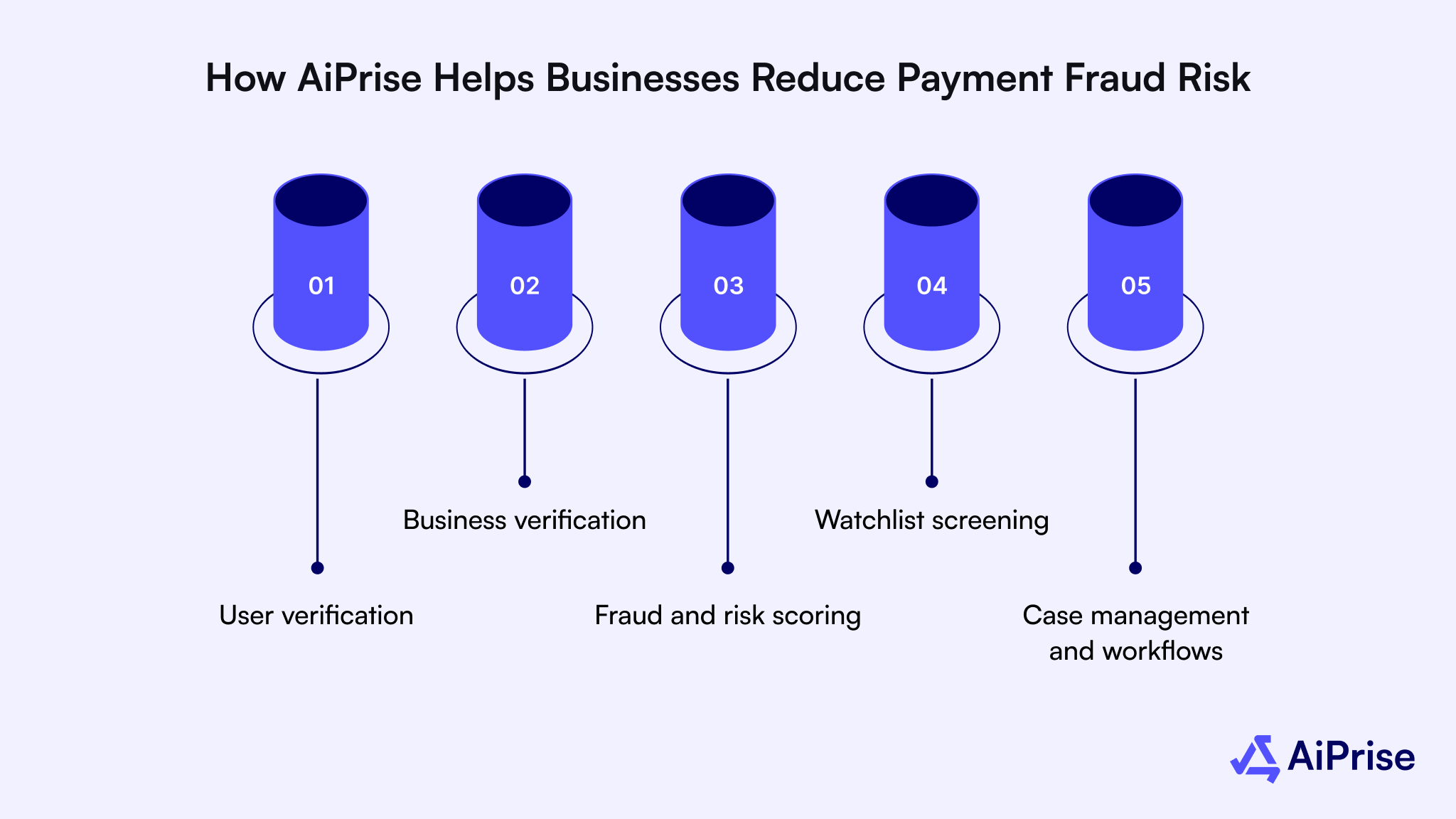How AiPrise Helps Businesses Reduce Payment Fraud Risk