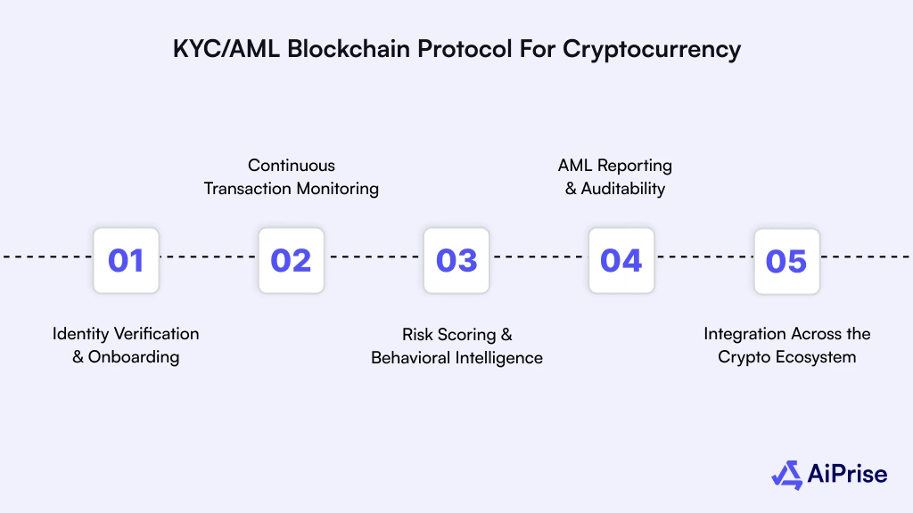KYC AML Blockchain Protocol for Cryptocurrency