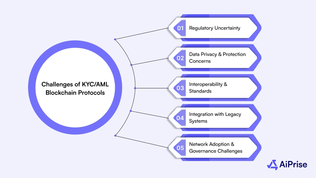 Challenges of KYC AML Blockchain Protocols in 2026
