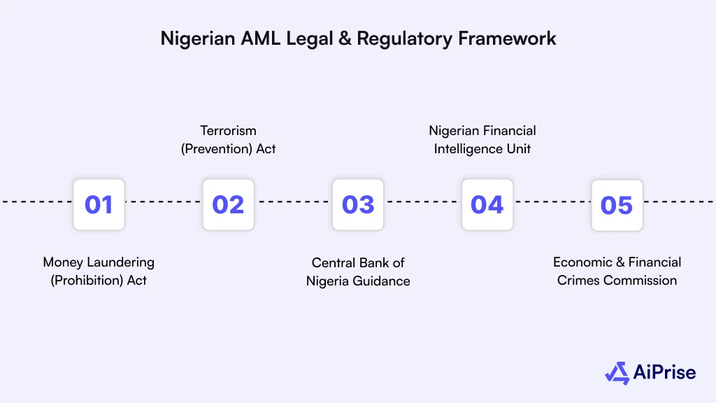 Nigerian AML Legal And Regulatory Framework