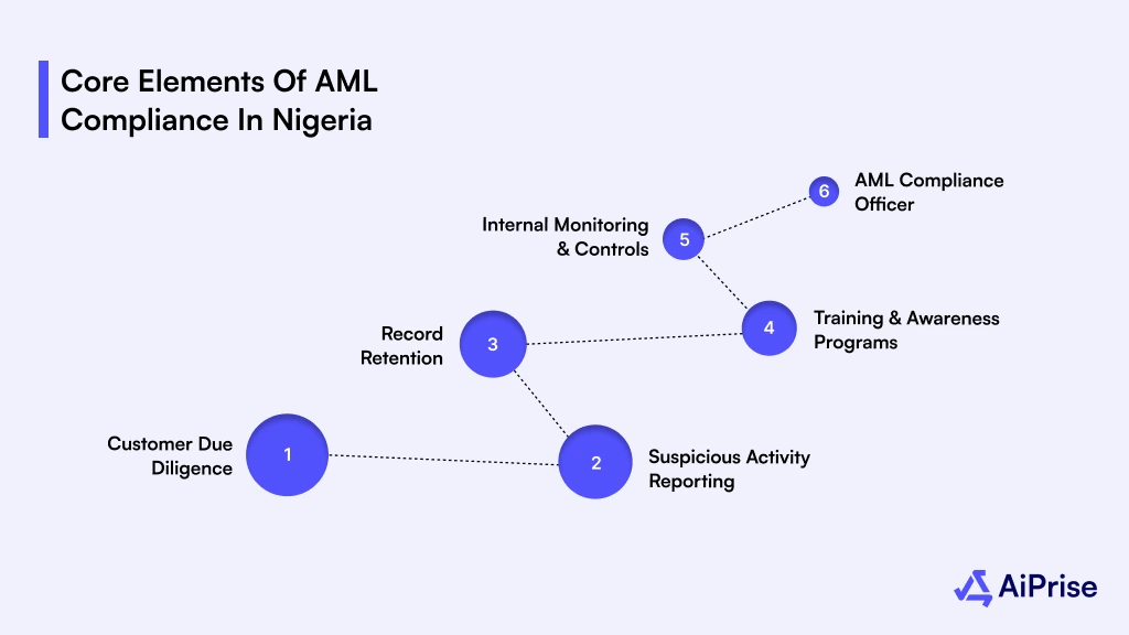 Core Elements Of AML Compliance In Nigeria