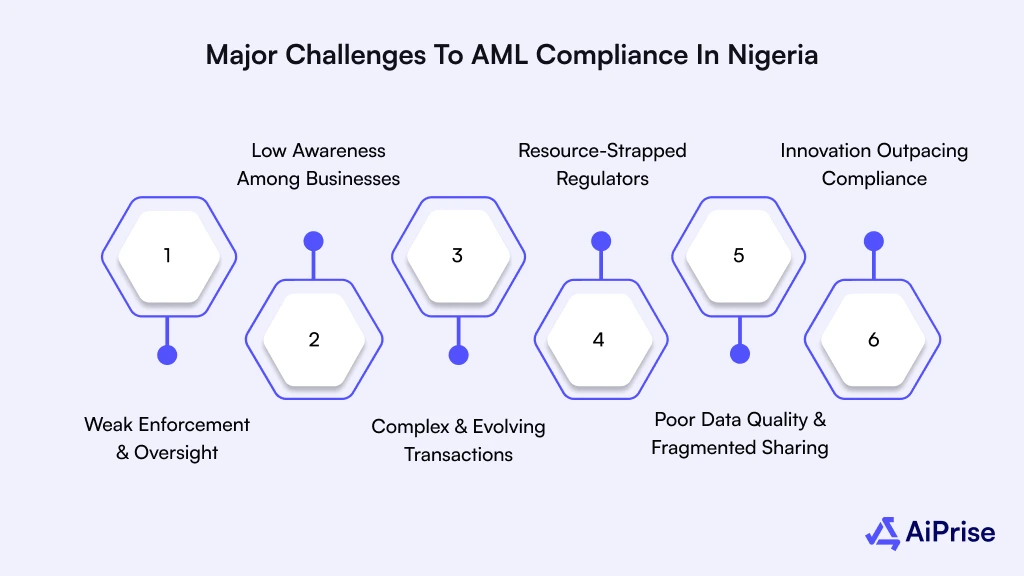 Major Challenges To AML Compliance In Nigeria