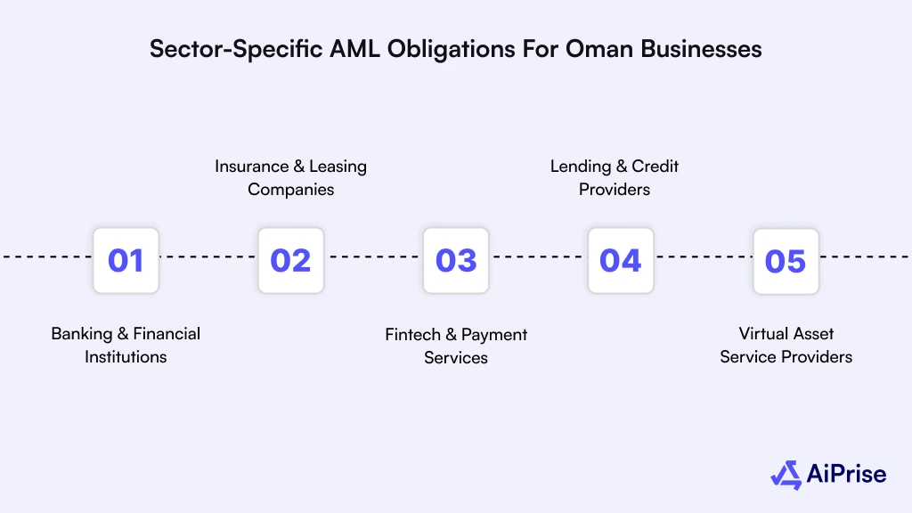 Sector-Specific AML Obligations For Oman Businesses