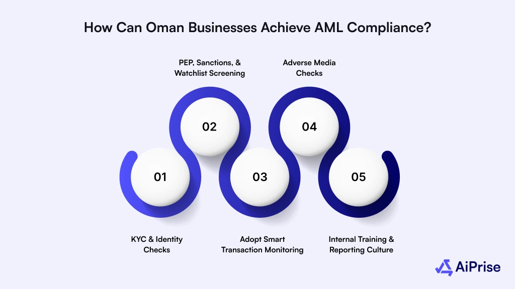 How Can Oman Businesses Achieve AML Compliance?
