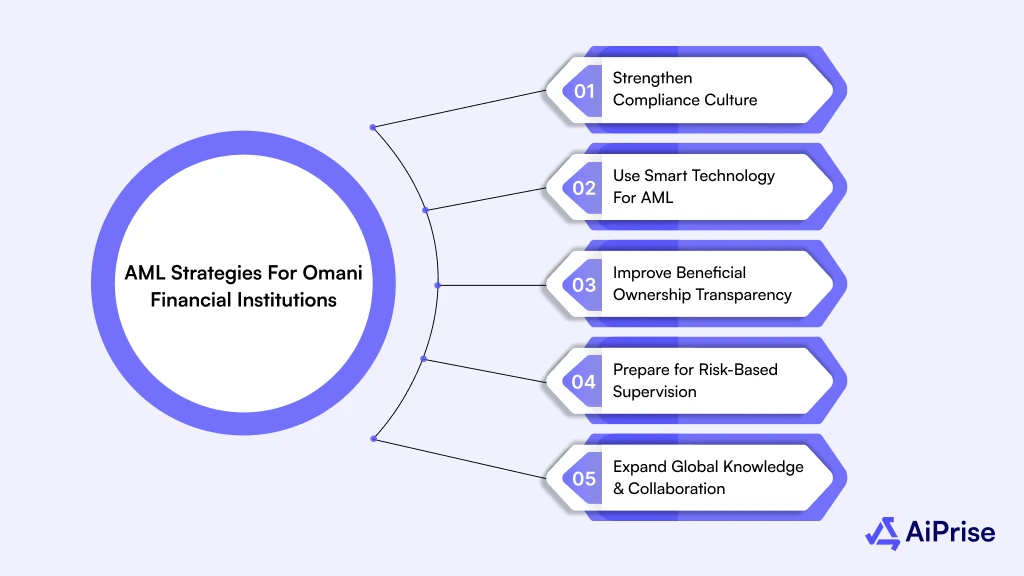 AML Strategies For Omani Financial Institutions