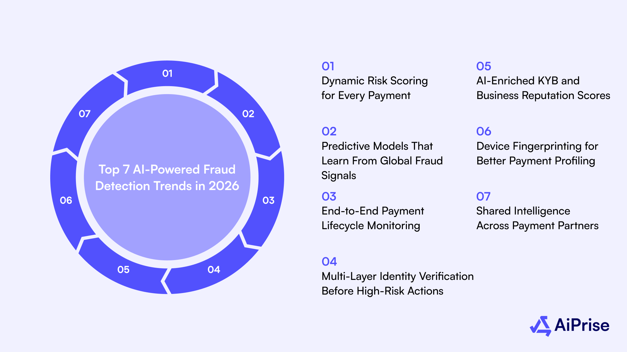 Top 7 AI-Powered Fraud Detection Trends in 2026