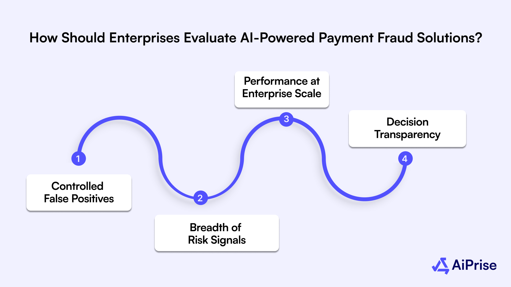 How Should Enterprises Evaluate AI-Powered Payment Fraud Solutions?
