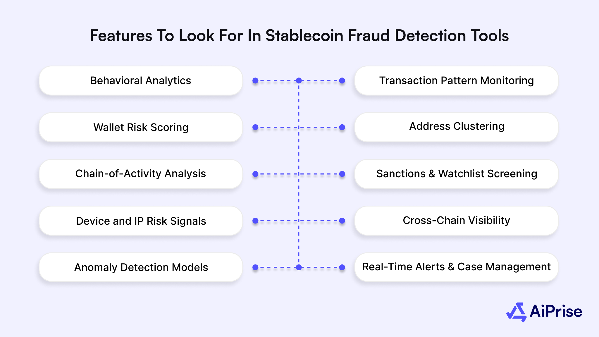 Key Features To Look For in Stablecoin Fraud Detection Tools