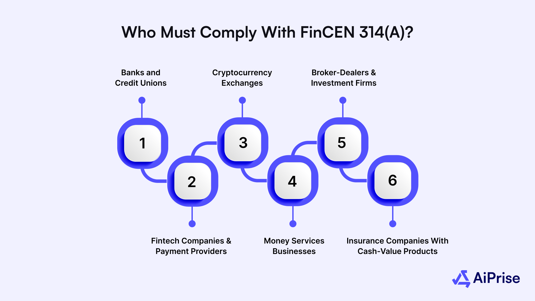 Who Must Comply With FinCEN 314(a)?