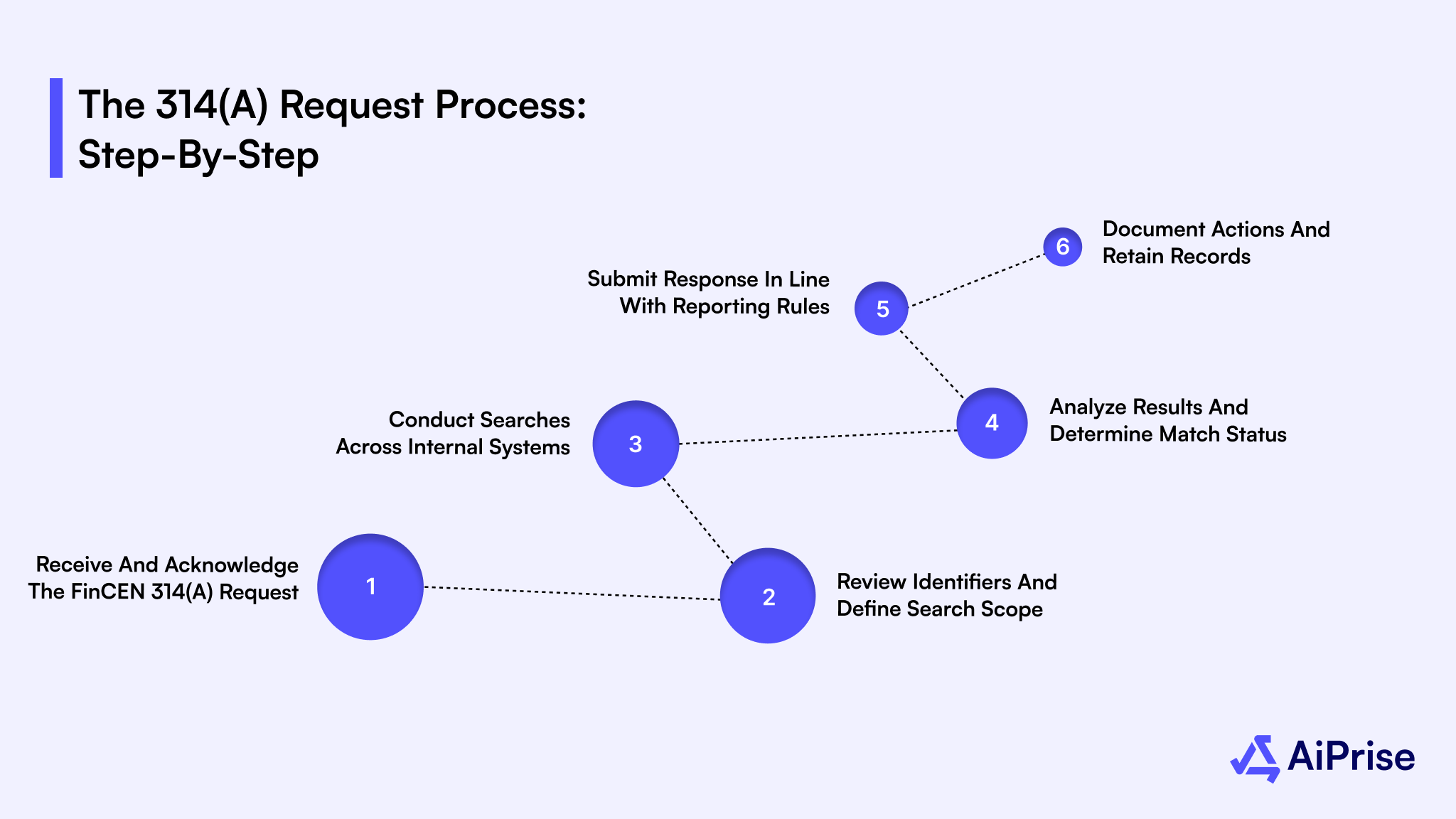 The 314(a) Request Process: Step-by-Step