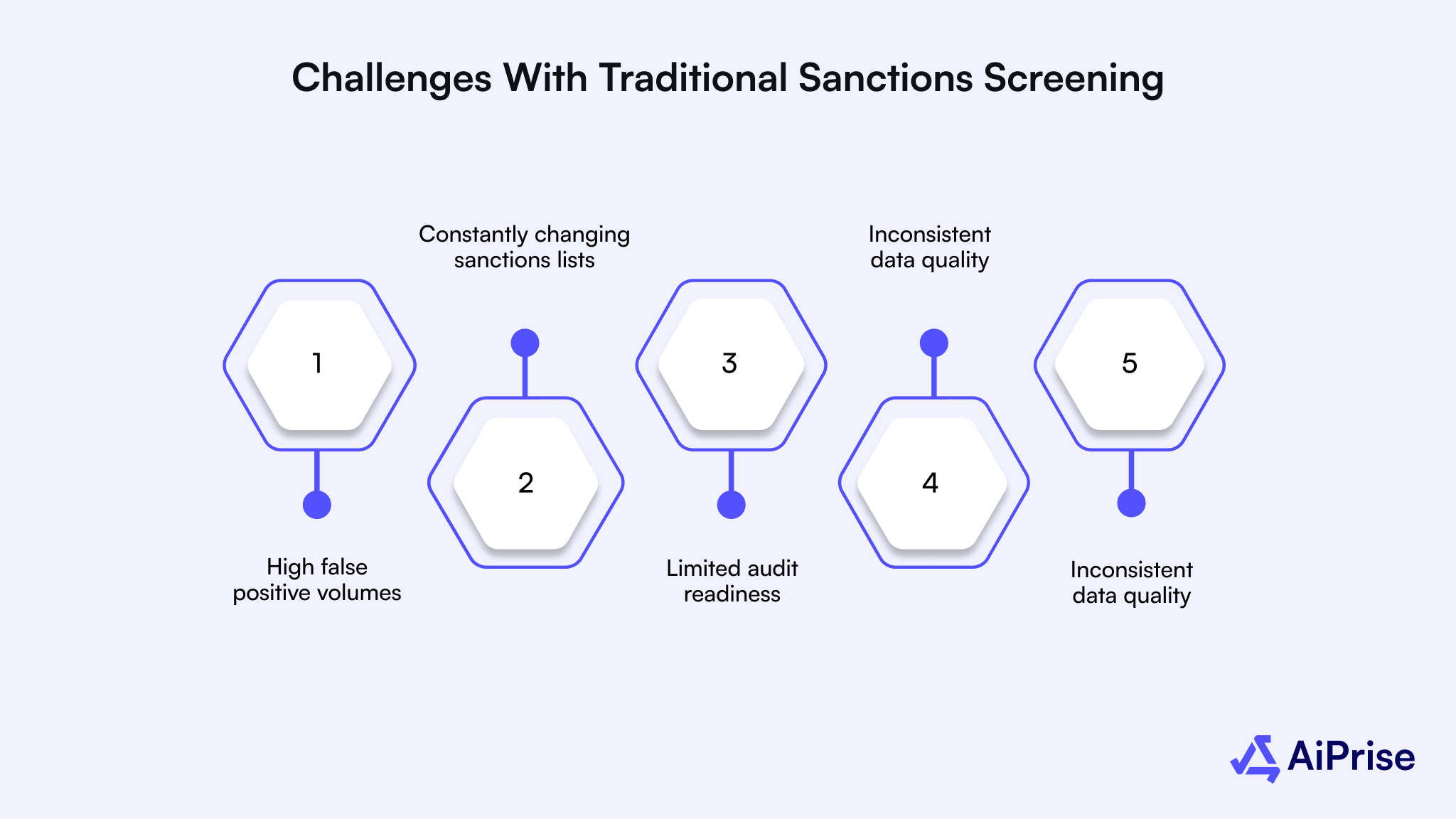 Challenges with Traditional Sanctions Screening