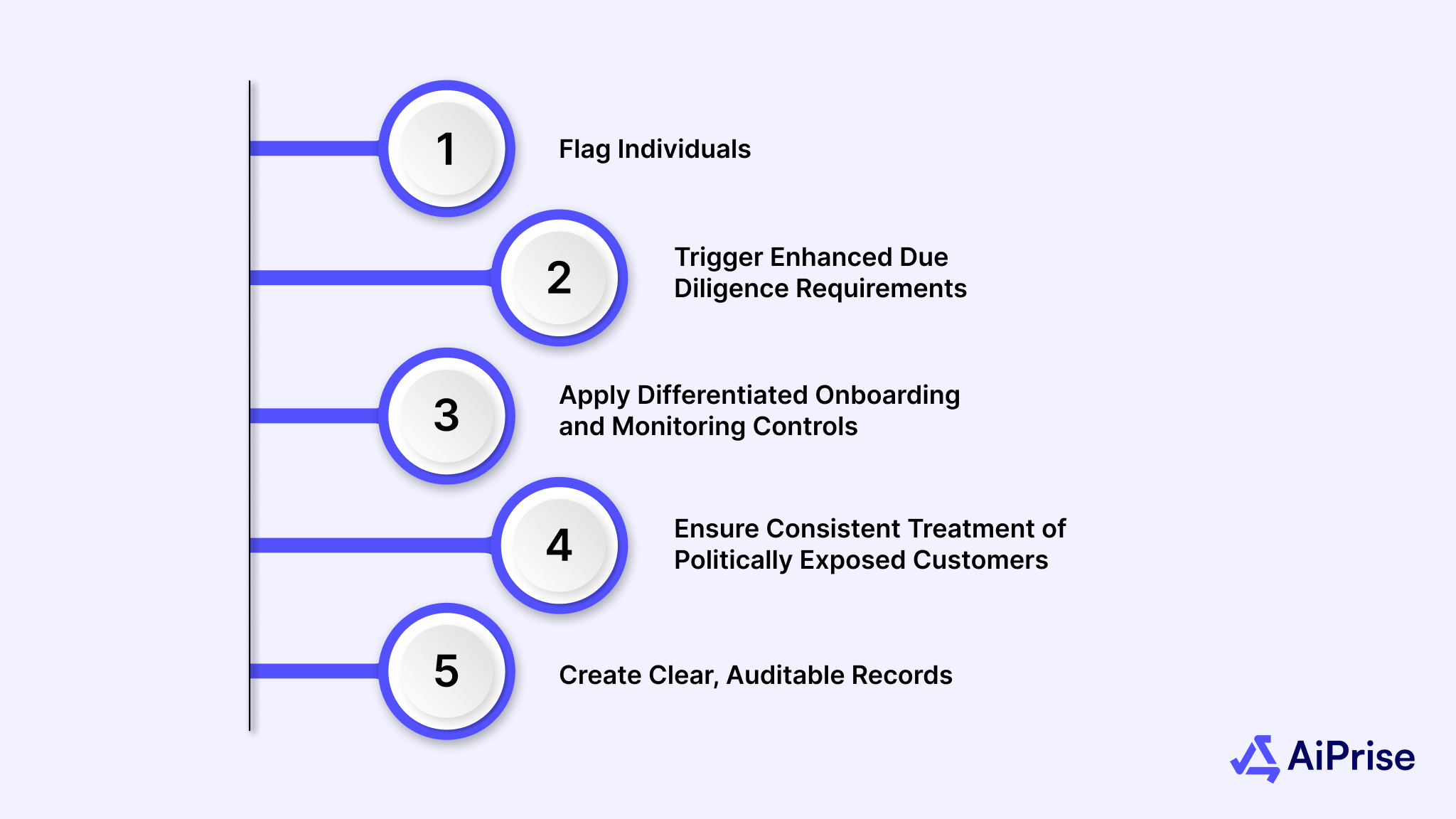 The Role of PEP Screening in Compliance Programs