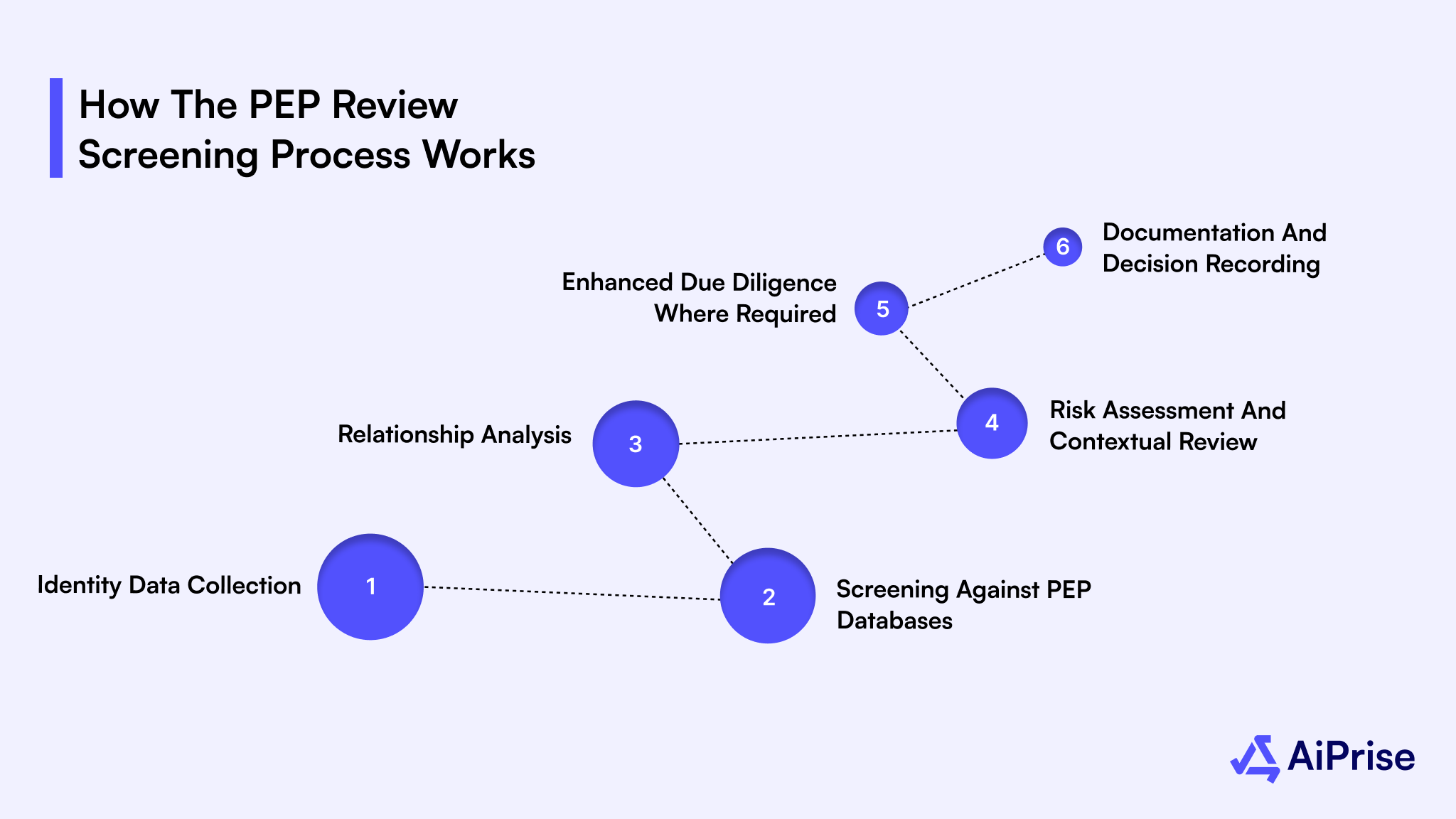 How the PEP Review Screening Process Works
