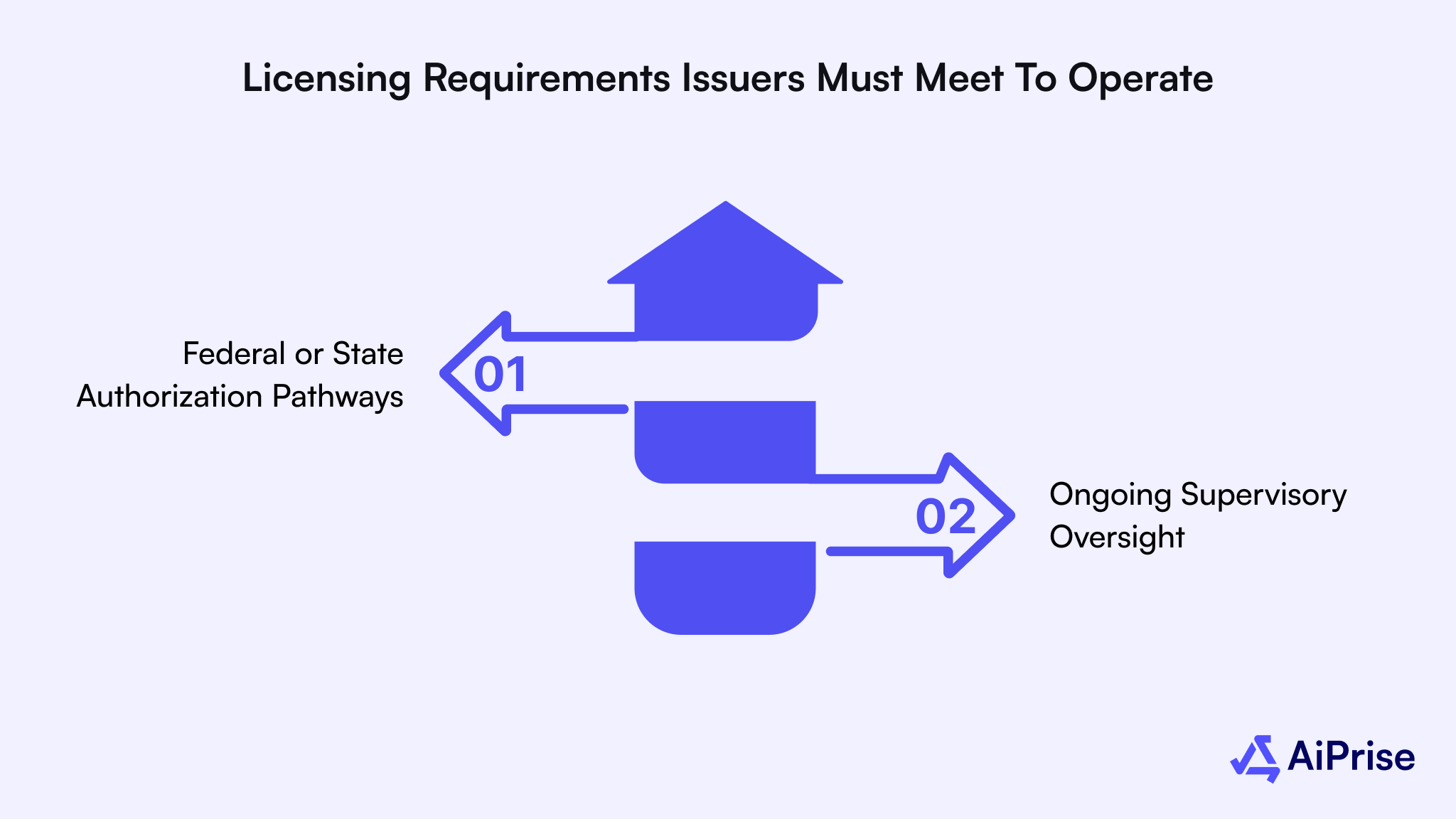 Licensing Requirements Issuers Must Meet to Operate